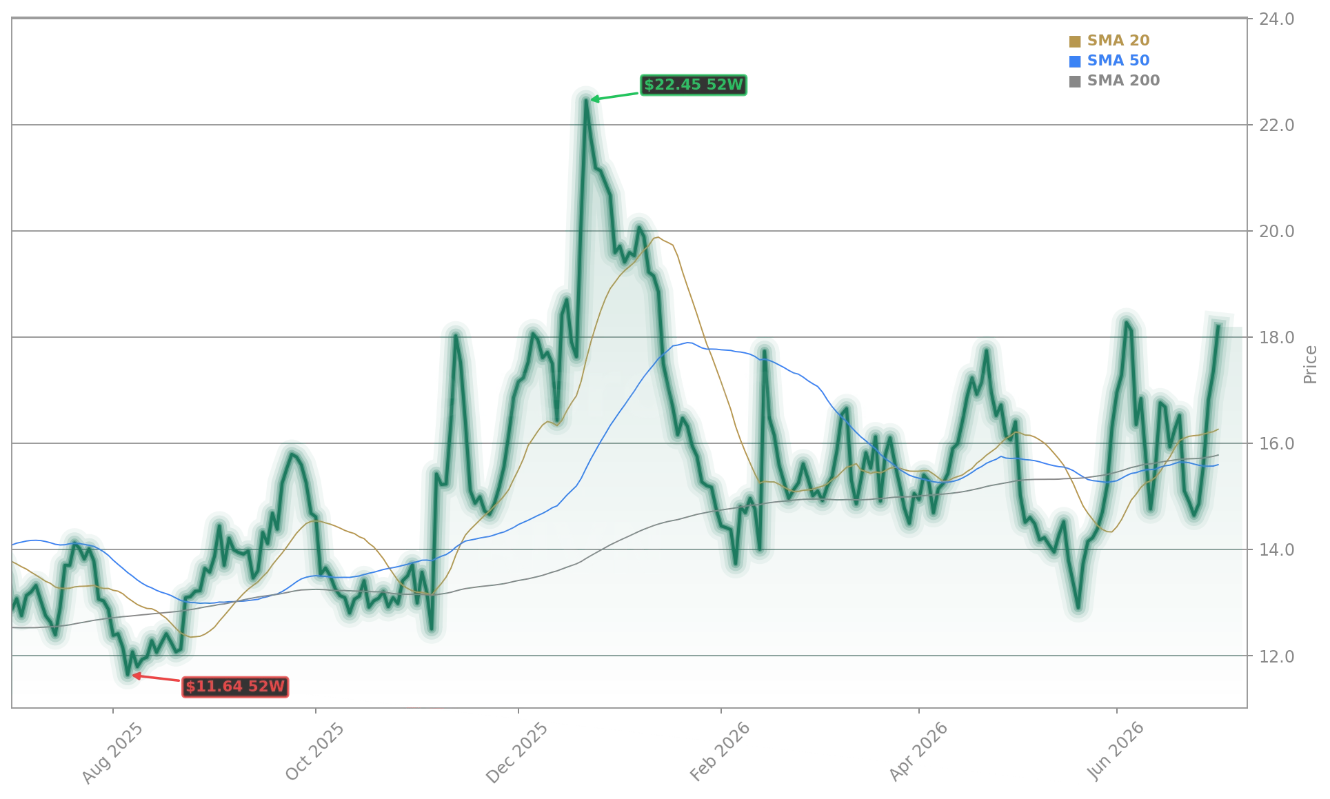 Rivian Automotive, Inc. (RIVN) Stock Chart - 1-Year Price History - July 2026