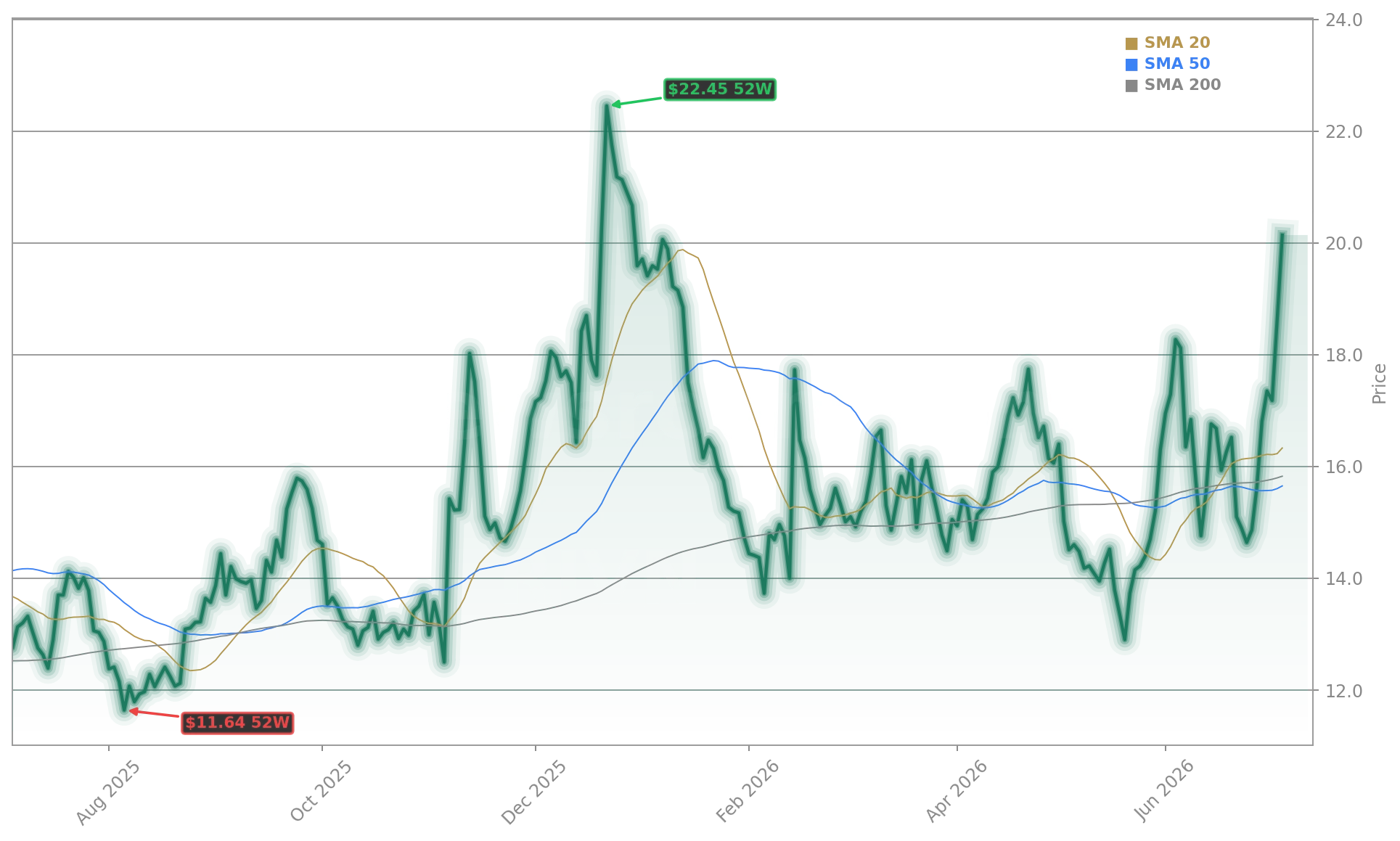 Rivian Automotive, Inc. (RIVN) Stock Chart - 1-Year Price History - July 2026