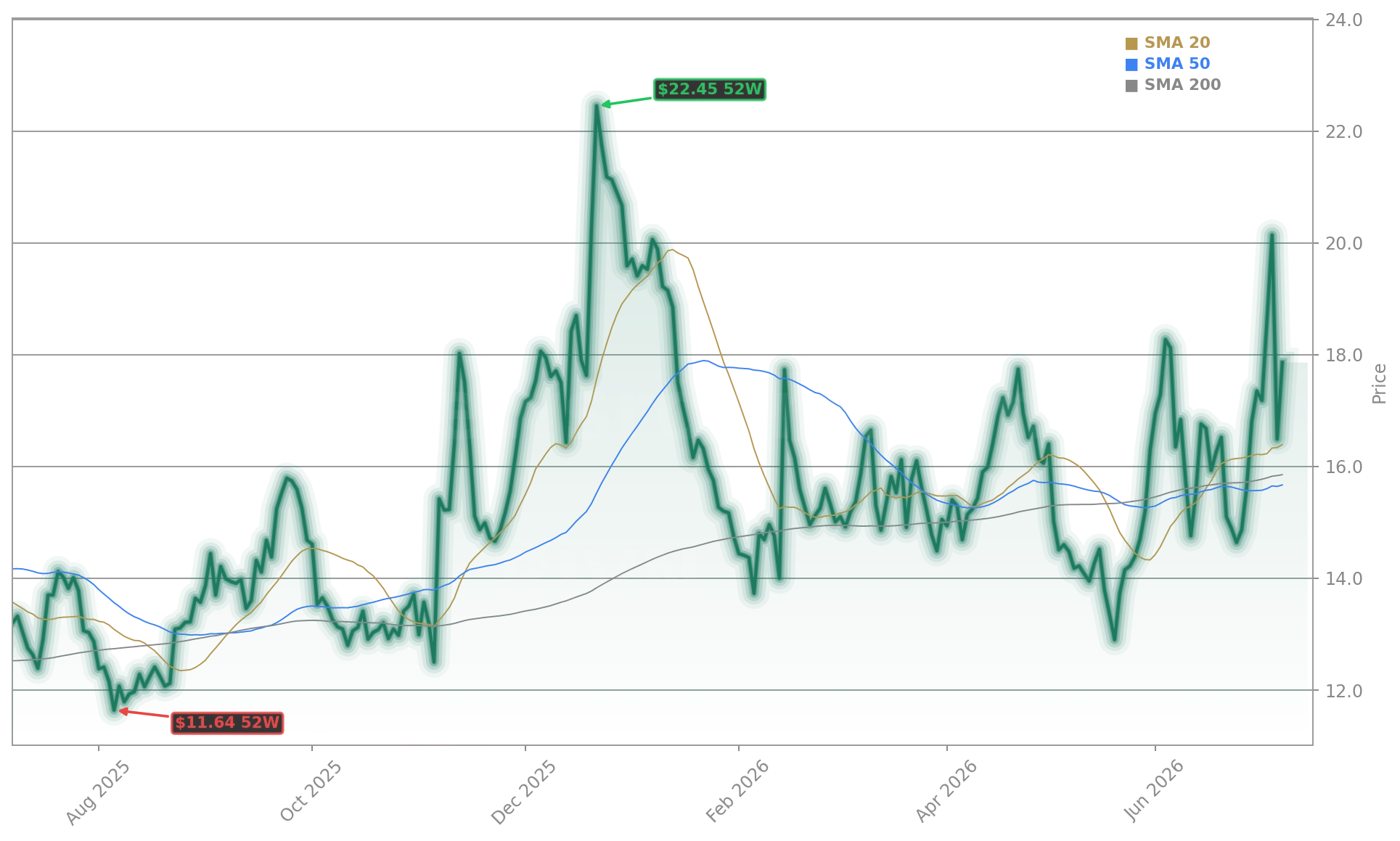 Rivian Automotive, Inc. (RIVN) Stock Chart - 1-Year Price History - July 2026
