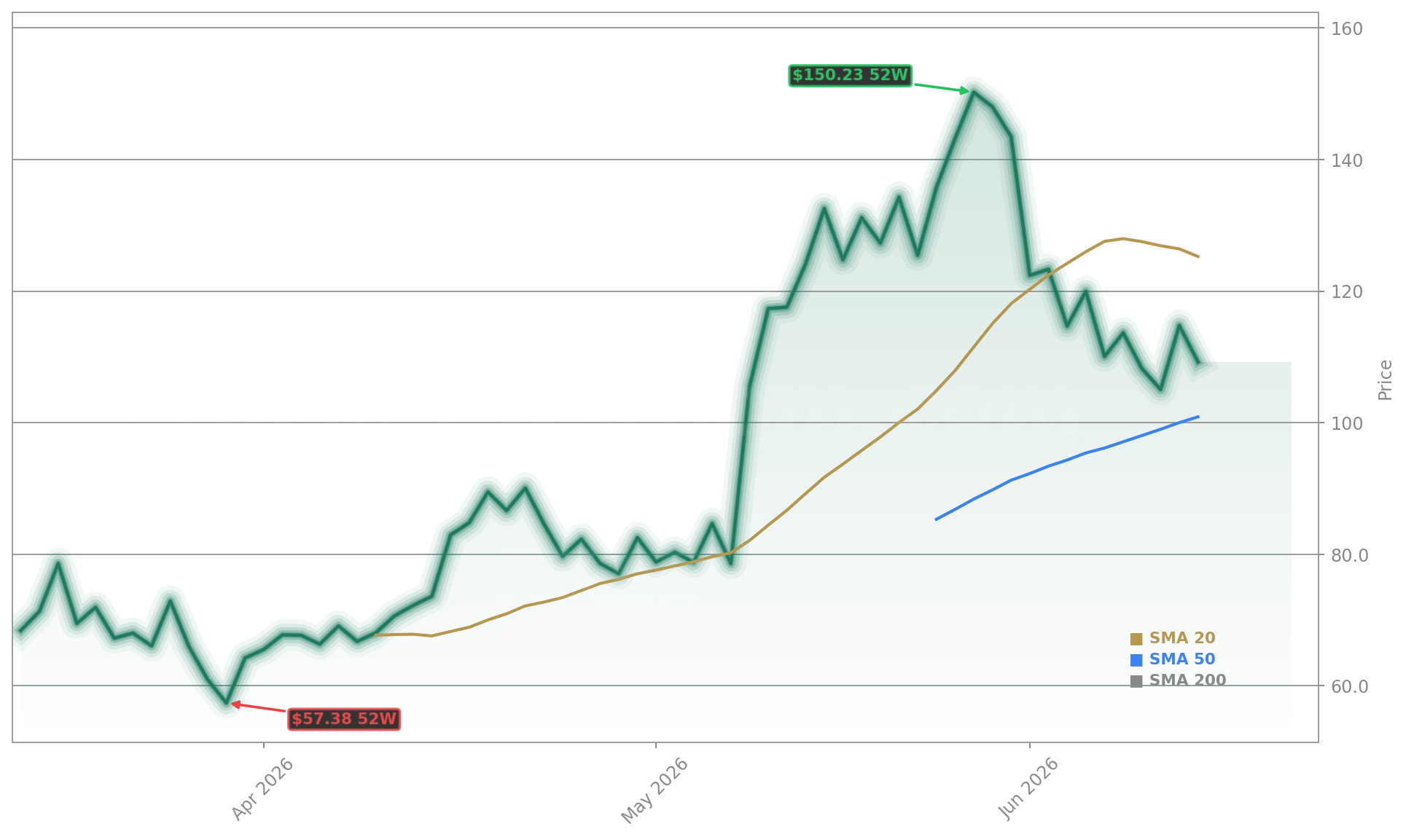 Rocket Lab USA, Inc. (RKLB) Stock Chart - 1-Year Price History - June 2026