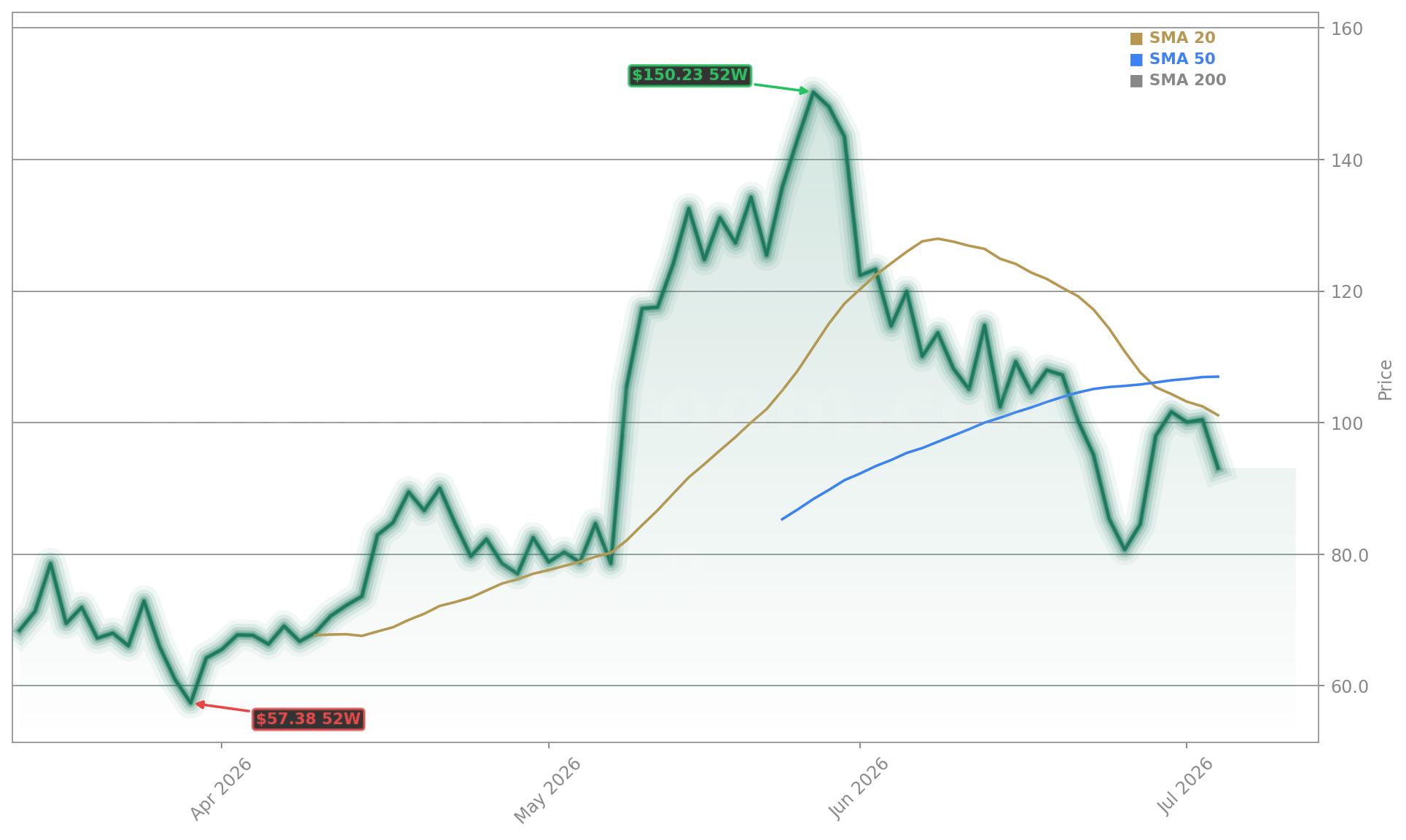 Rocket Lab USA, Inc. (RKLB) Stock Chart - 1-Year Price History - July 2026