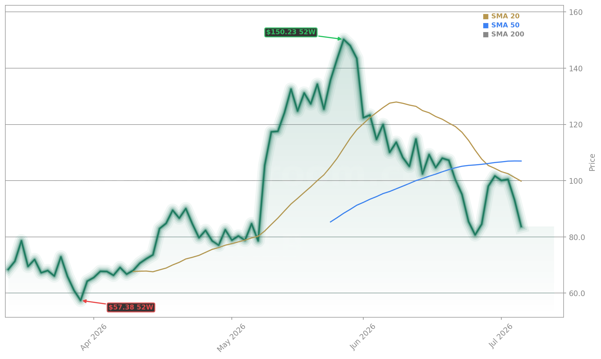 Rocket Lab USA, Inc. (RKLB) Stock Chart - 1-Year Price History - July 2026
