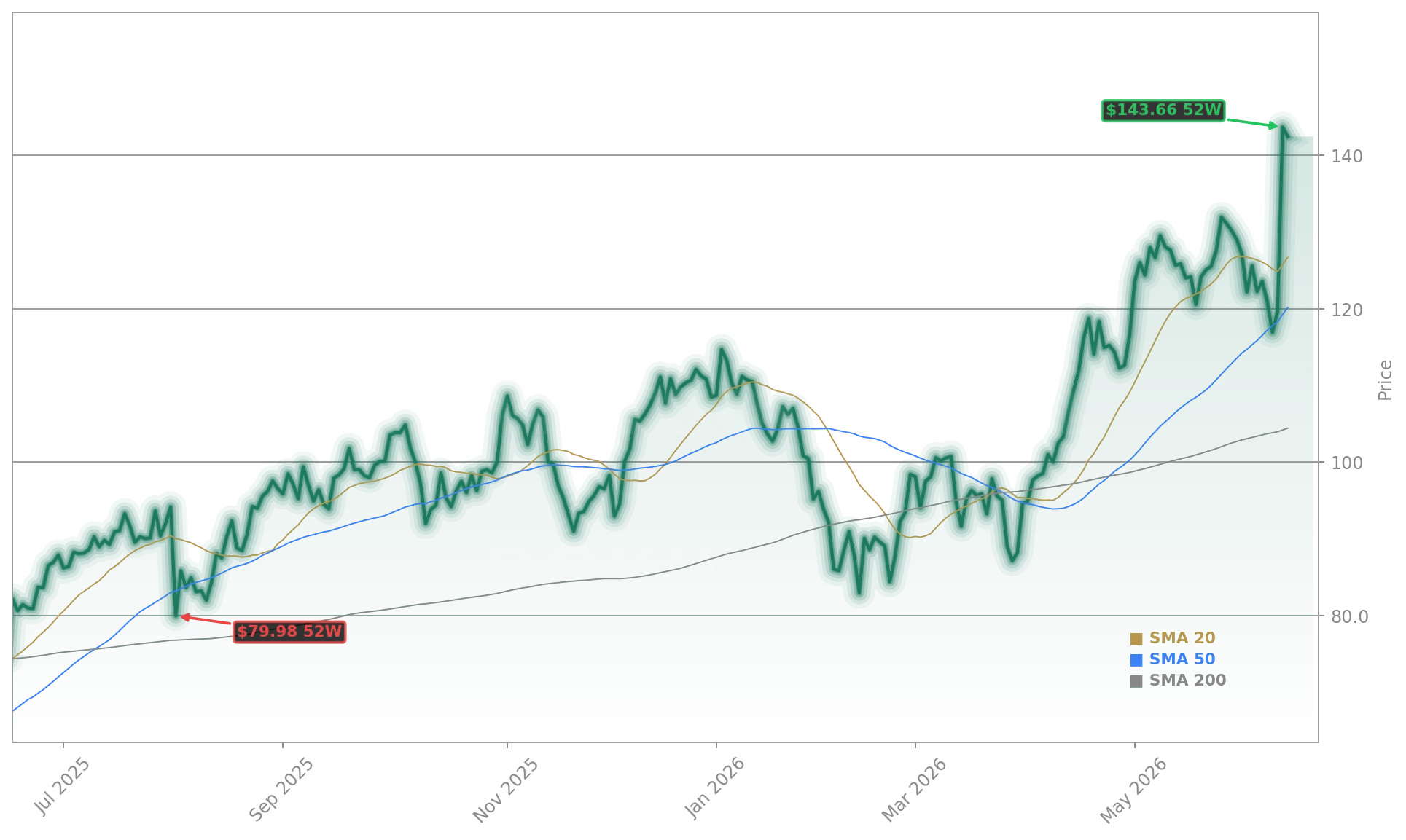 Roku, Inc. (ROKU) Stock Chart - 1-Year Price History - June 2026