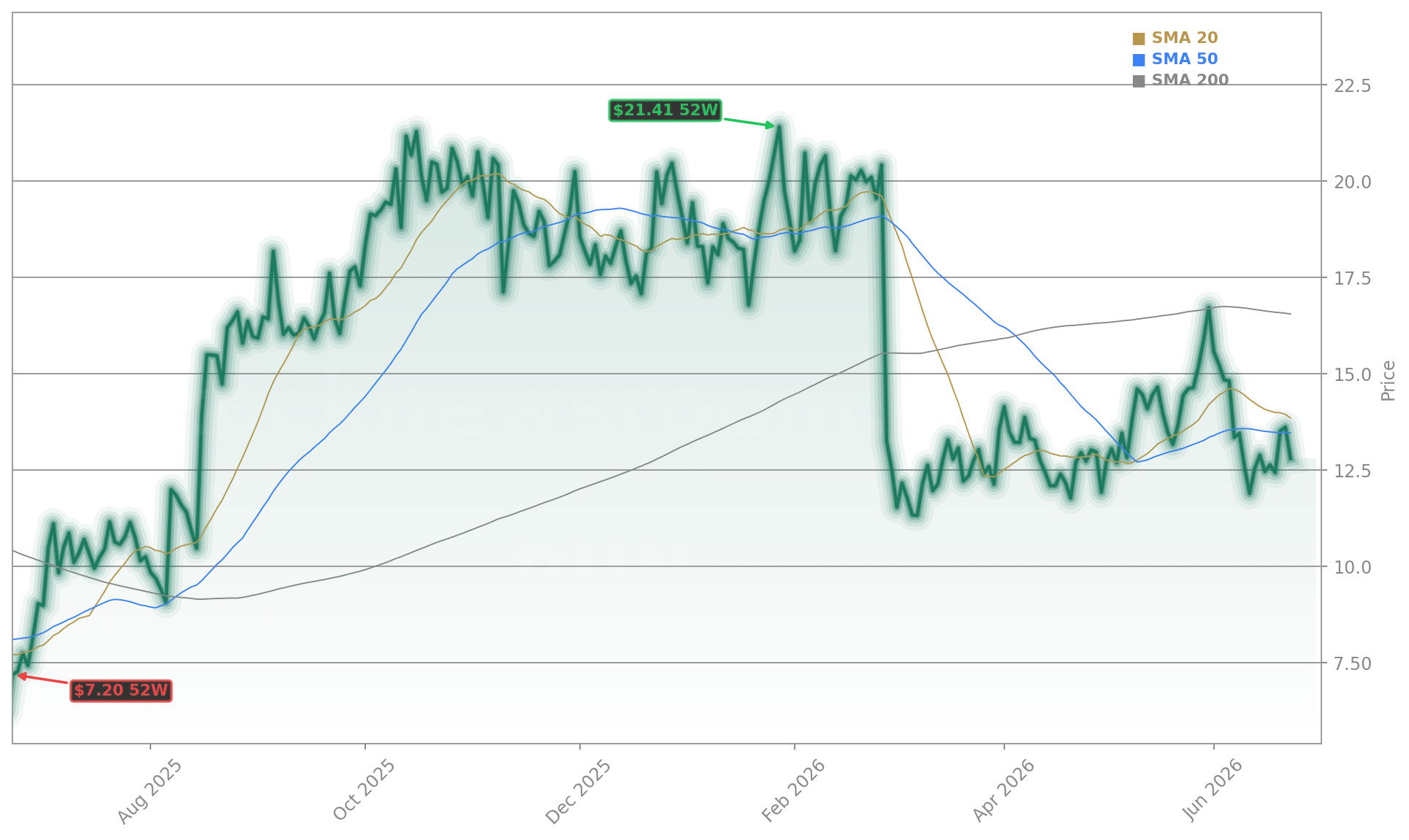 Sunrun (RUN) Stock Chart - 1-Year Price History - June 2026