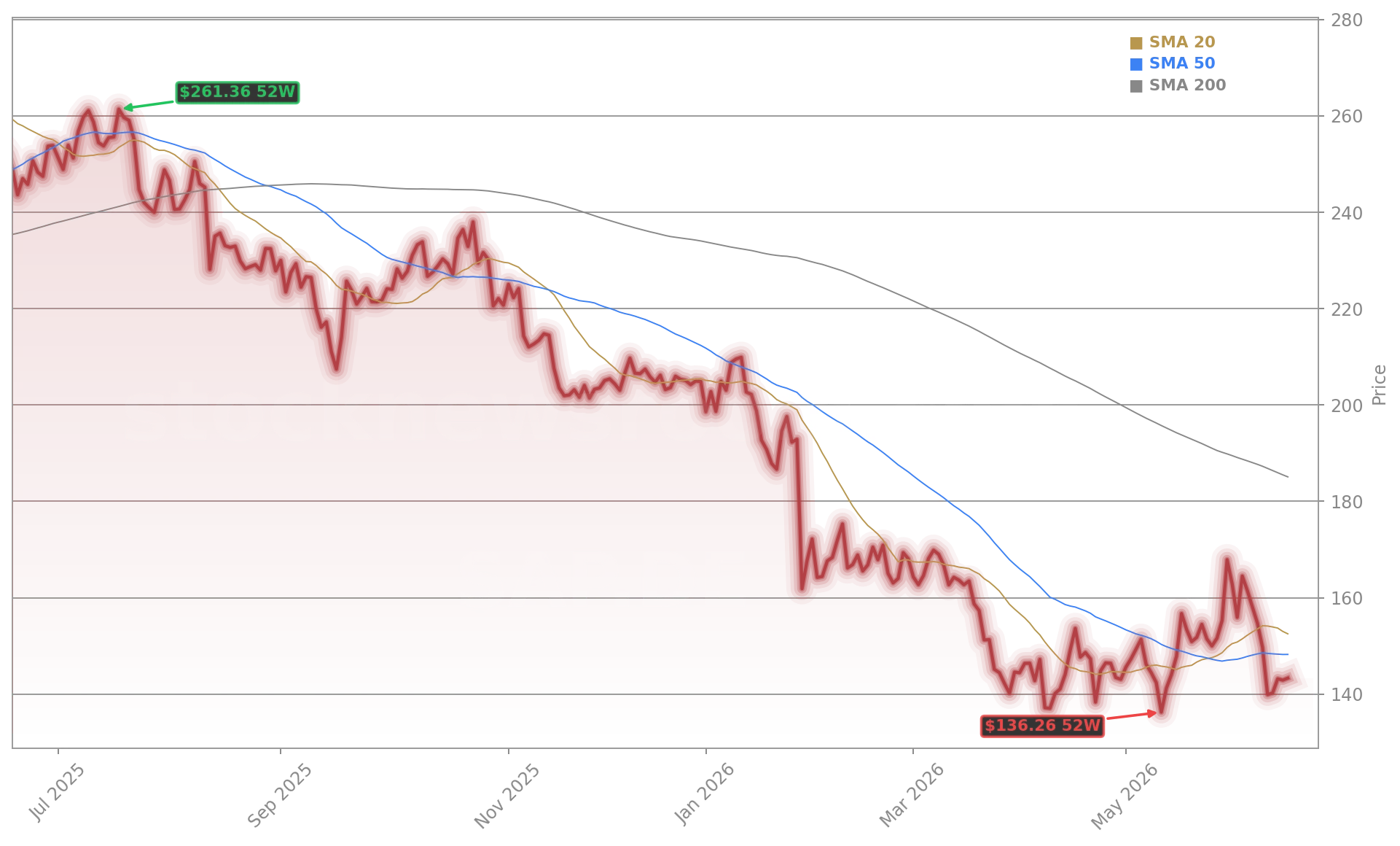 SAP SE (SAP.DE) Stock Chart - 1-Year Price History - June 2026