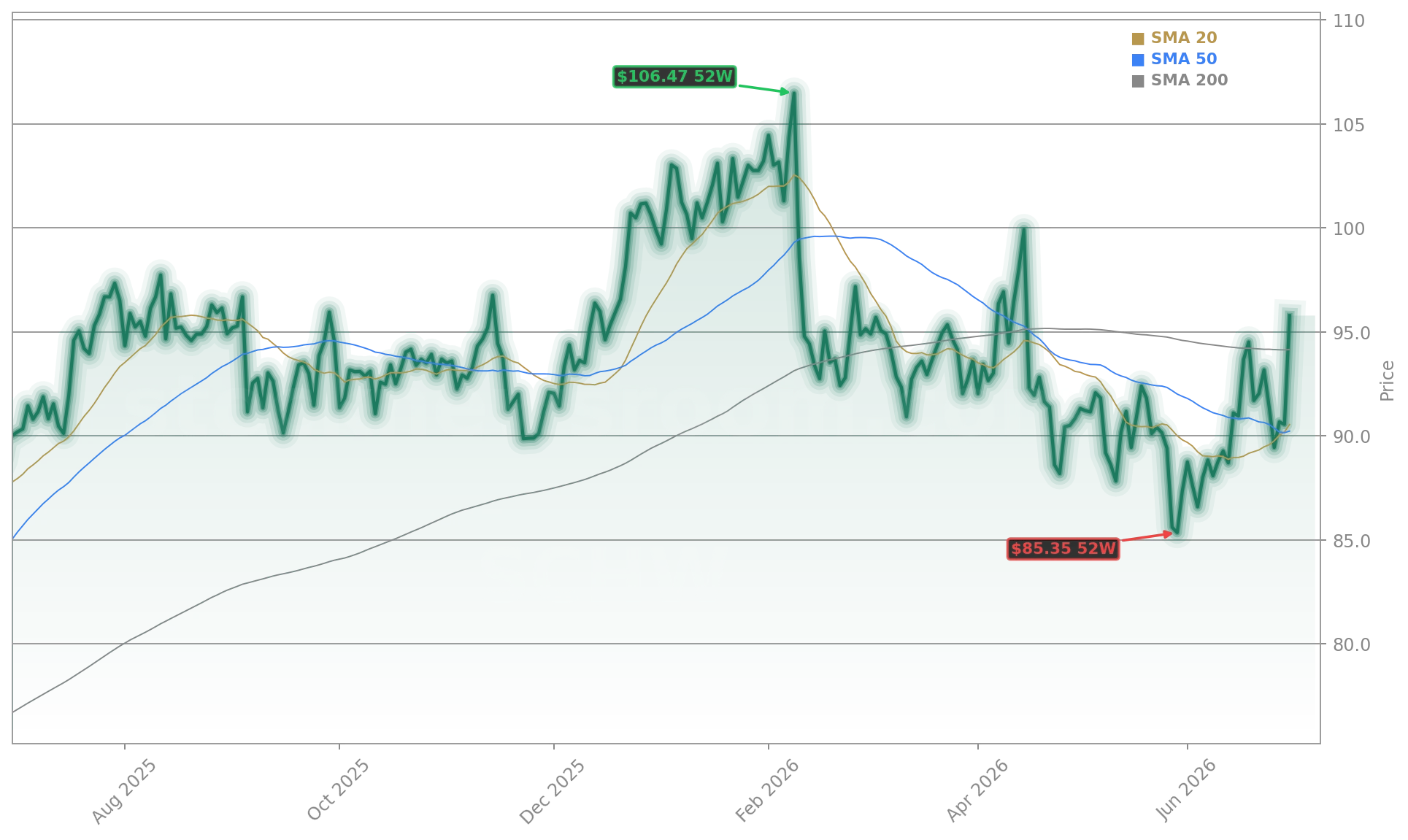 The Charles Schwab Corporation (SCHW) Stock Chart - 1-Year Price History - July 2026