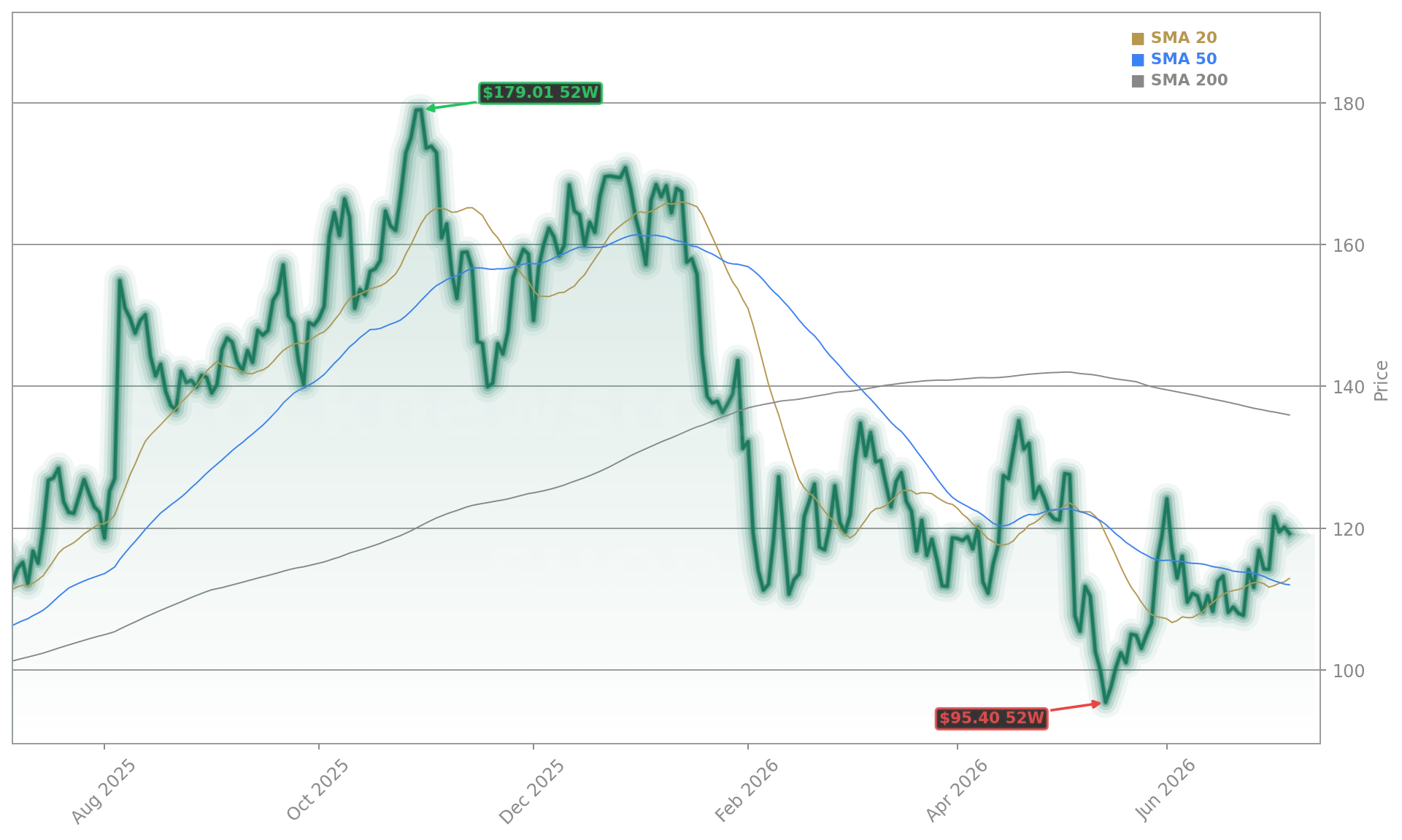 Shopify Inc. (SHOP) Stock Chart - 1-Year Price History - July 2026