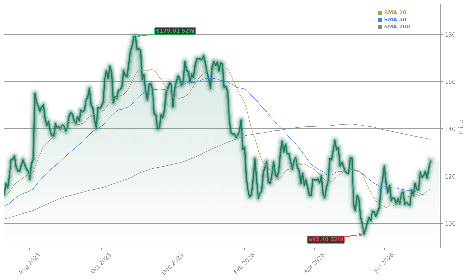 Shopify Inc. (SHOP) Stock Chart - 1-Year Price History - July 2026