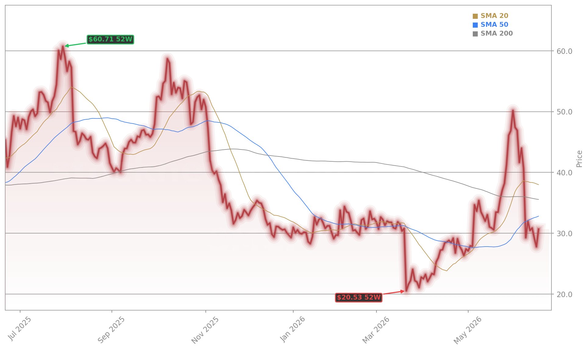 Super Micro Computer, Inc. (SMCI) Stock Chart - 1-Year Price History - June 2026