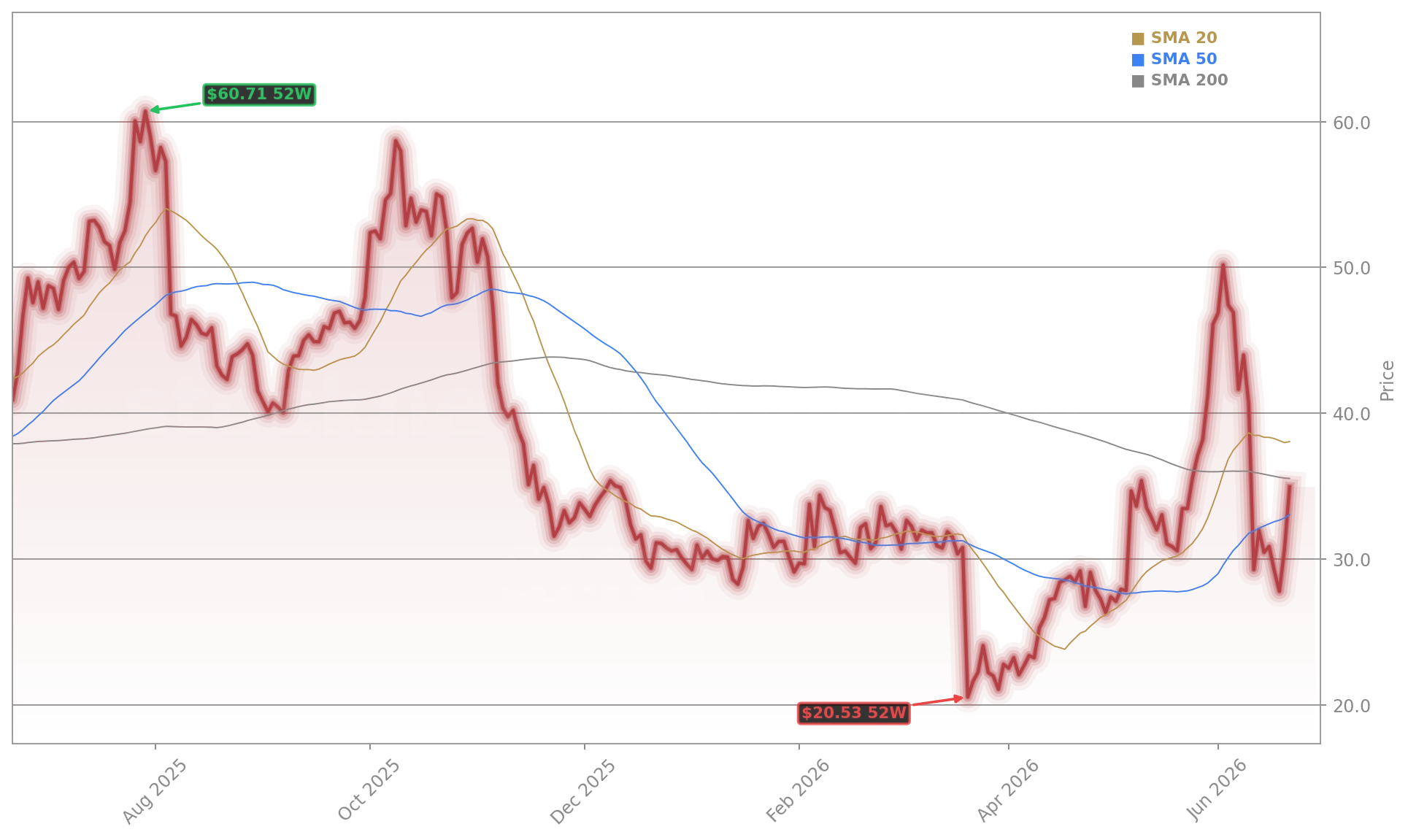 Super Micro Computer, Inc. (SMCI) Stock Chart - 1-Year Price History - June 2026