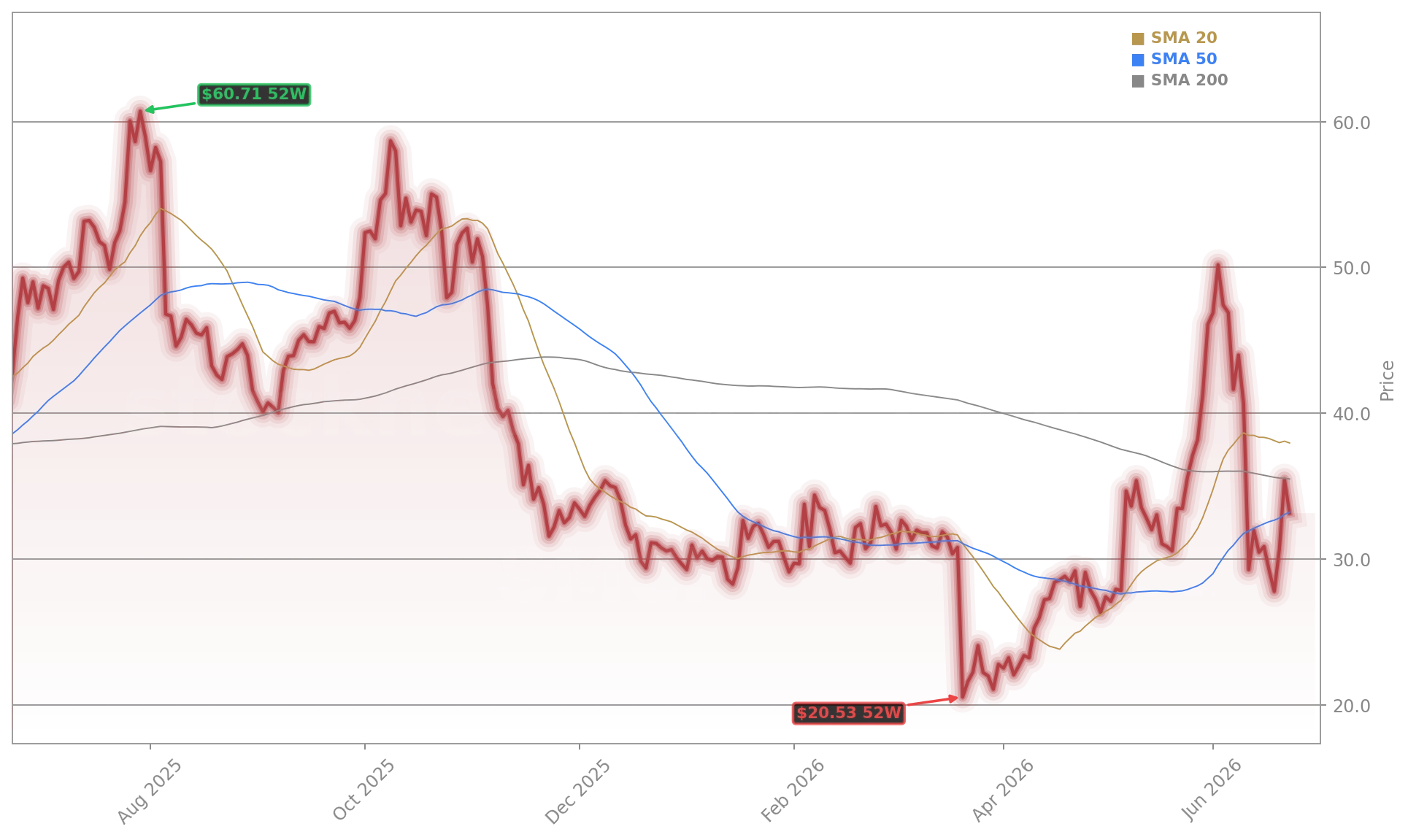 Super Micro Computer, Inc. (SMCI) Stock Chart - 1-Year Price History - June 2026