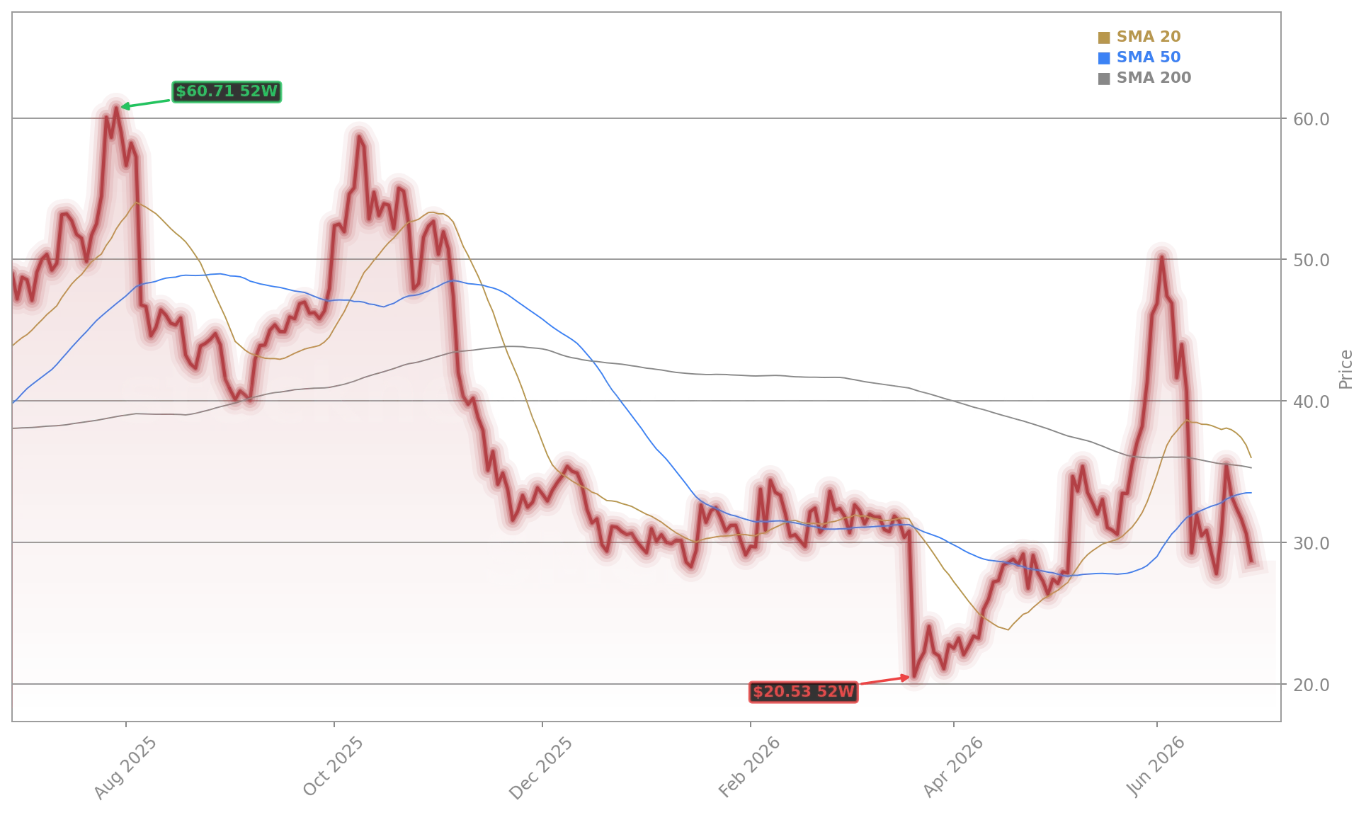 Super Micro Computer, Inc. (SMCI) Stock Chart - 1-Year Price History - June 2026