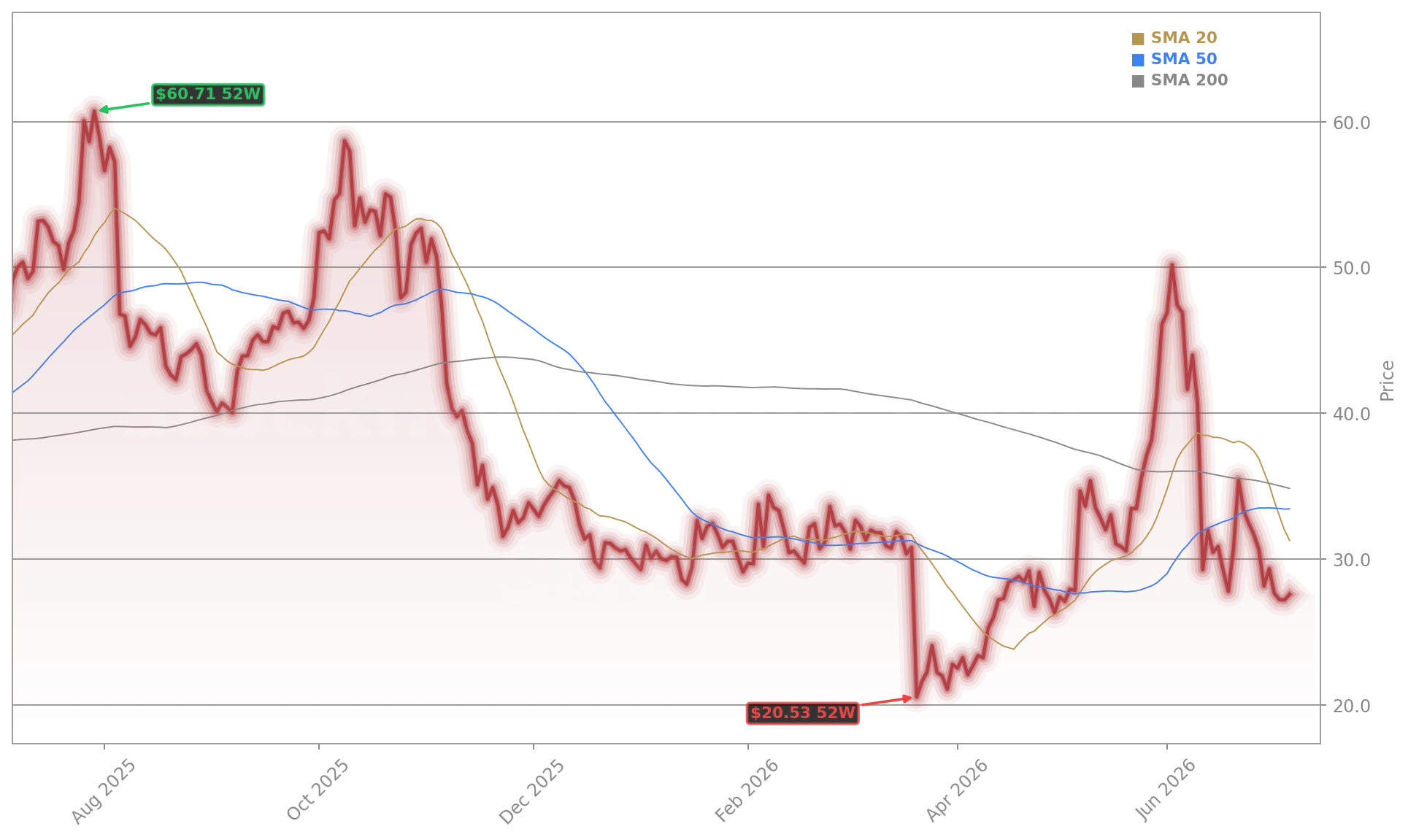 Super Micro Computer, Inc. (SMCI) Stock Chart - 1-Year Price History - July 2026