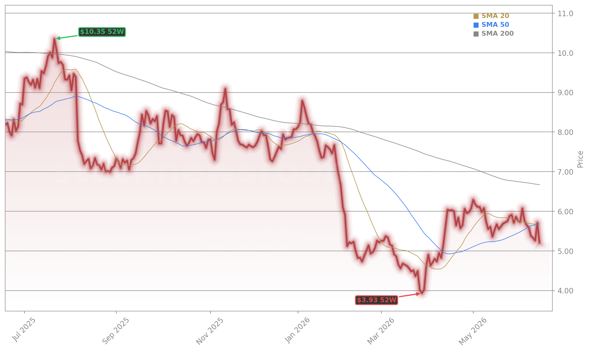 Snap Inc. (SNAP) Stock Chart - 1-Year Price History - June 2026