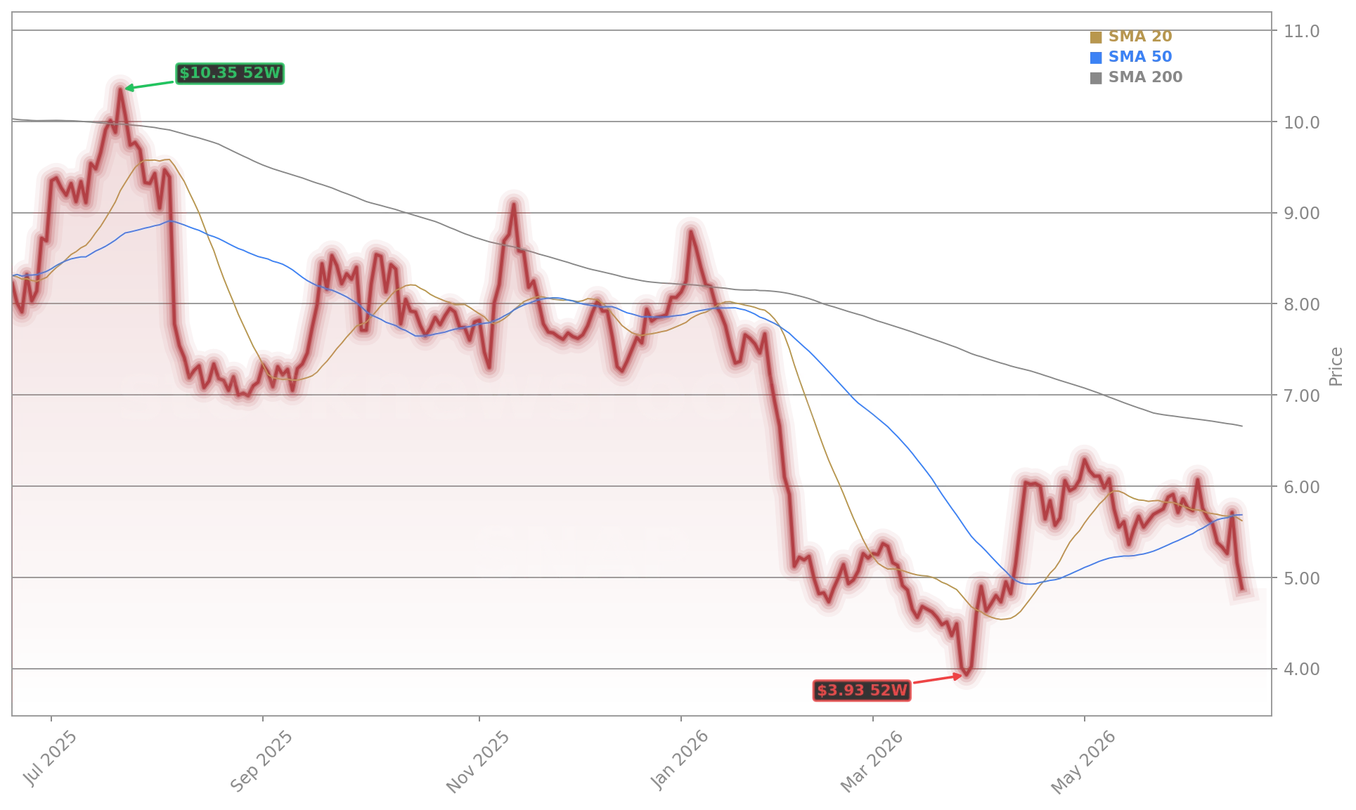 Snap Inc. (SNAP) Stock Chart - 1-Year Price History - June 2026