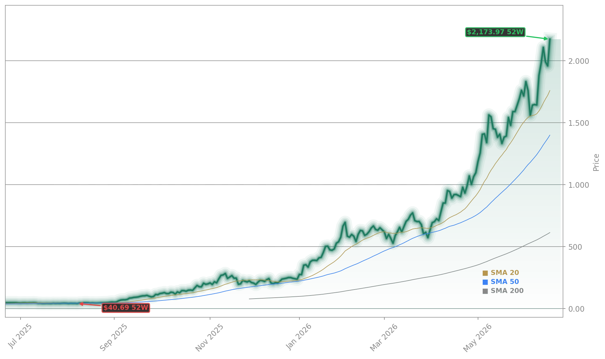 SanDisk (Western Digital) (SNDK) Stock Chart - 1-Year Price History - June 2026