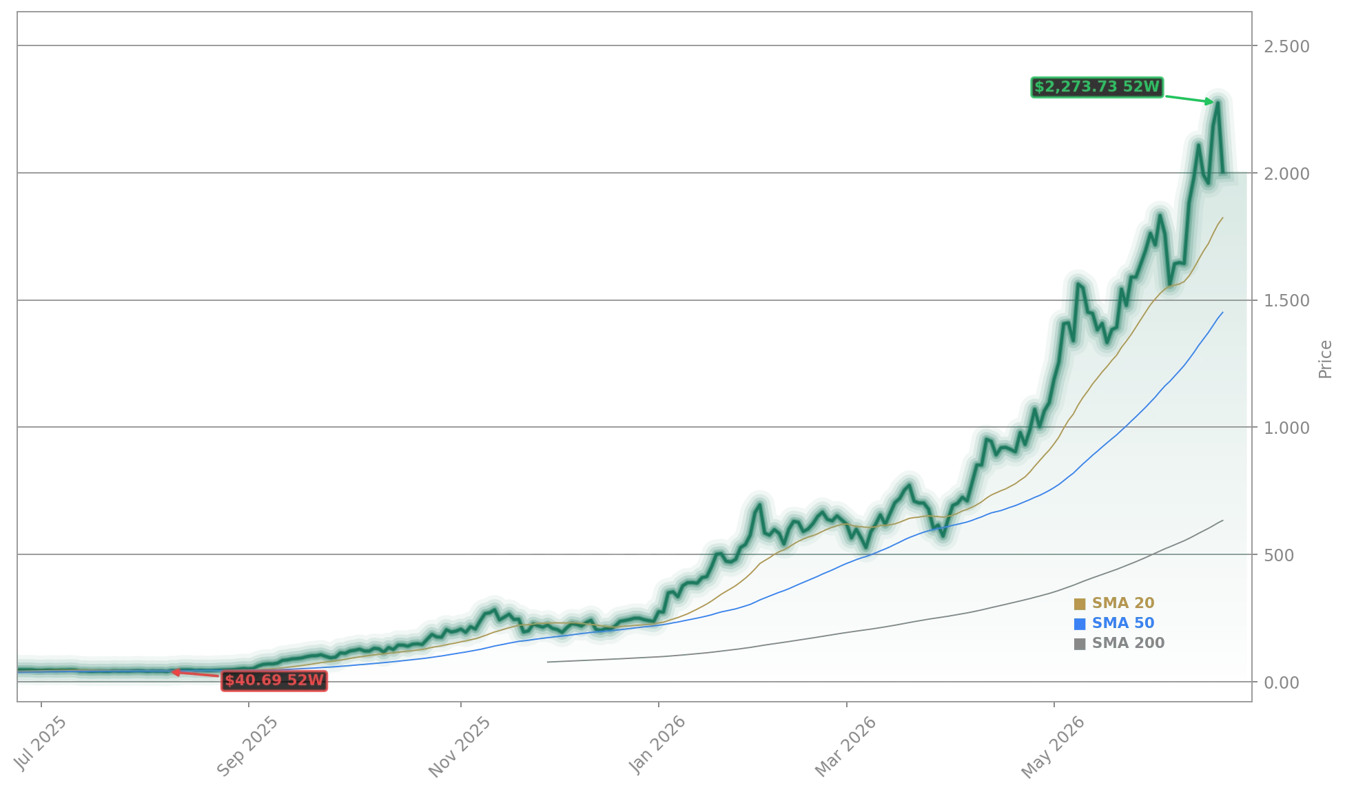 SanDisk (Western Digital) (SNDK) Stock Chart - 1-Year Price History - June 2026