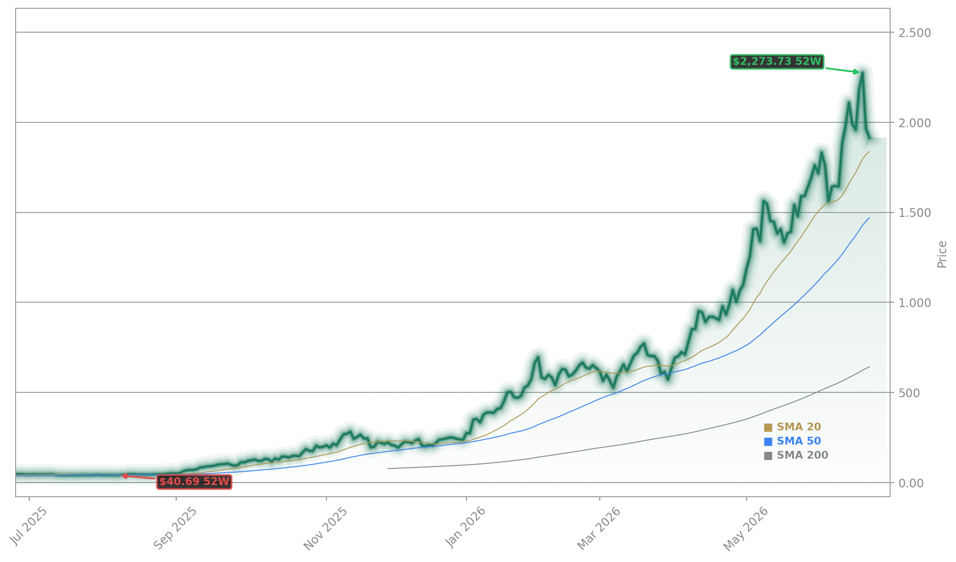 SanDisk (Western Digital) (SNDK) Stock Chart - 1-Year Price History - June 2026