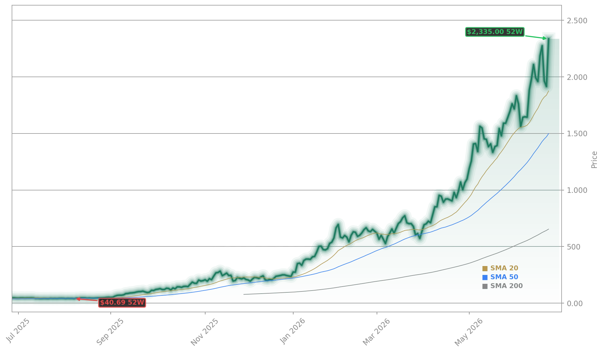 SanDisk (Western Digital) (SNDK) Stock Chart - 1-Year Price History - June 2026