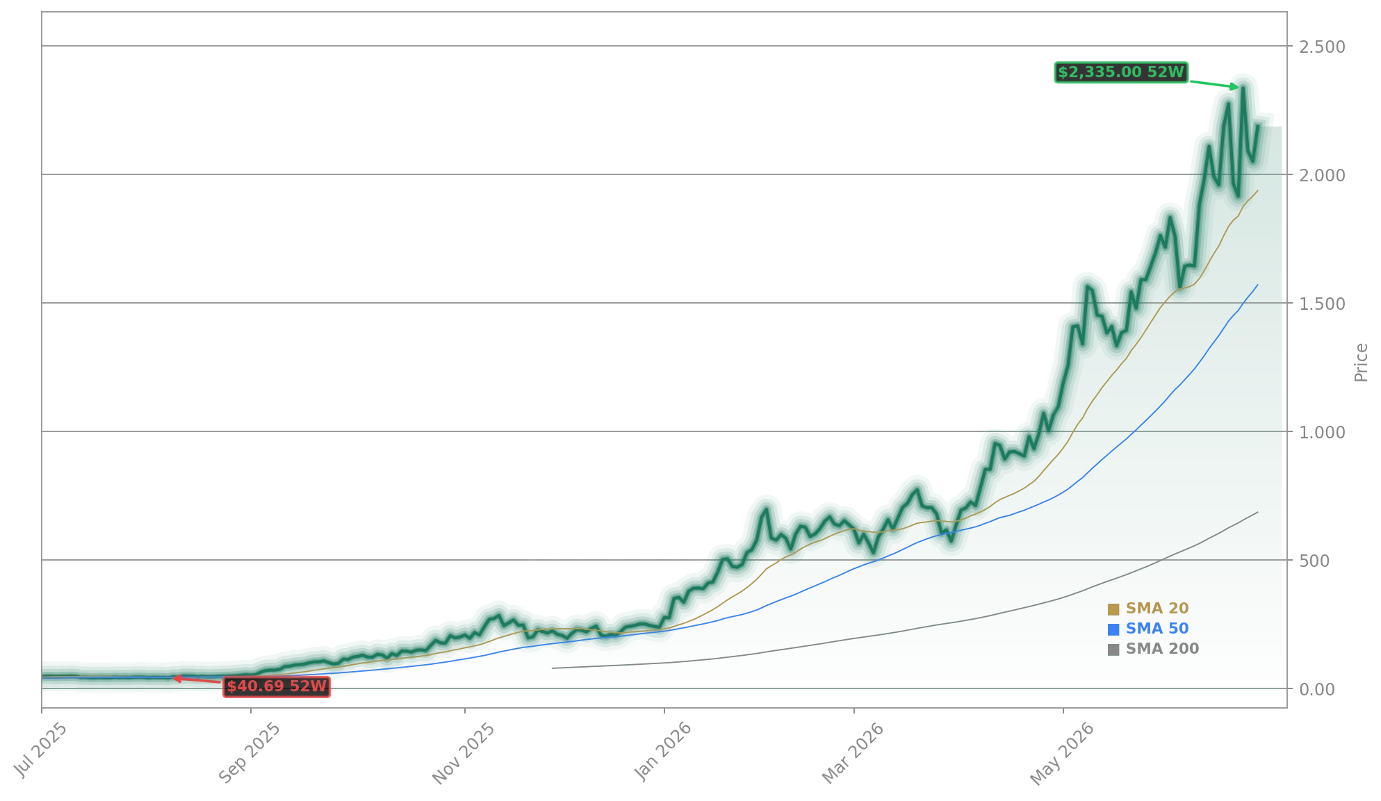 SanDisk (Western Digital) (SNDK) Stock Chart - 1-Year Price History - July 2026