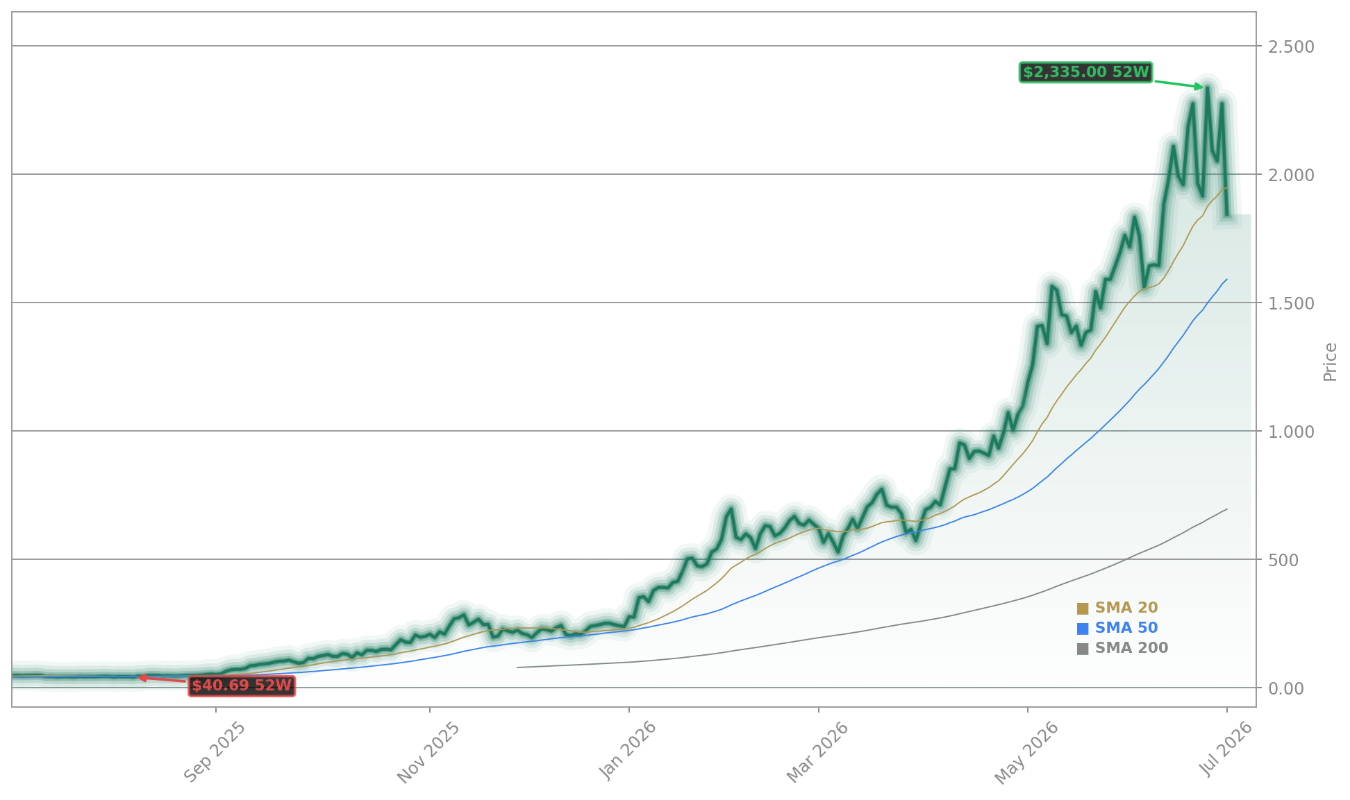 SanDisk (Western Digital) (SNDK) Stock Chart - 1-Year Price History - July 2026