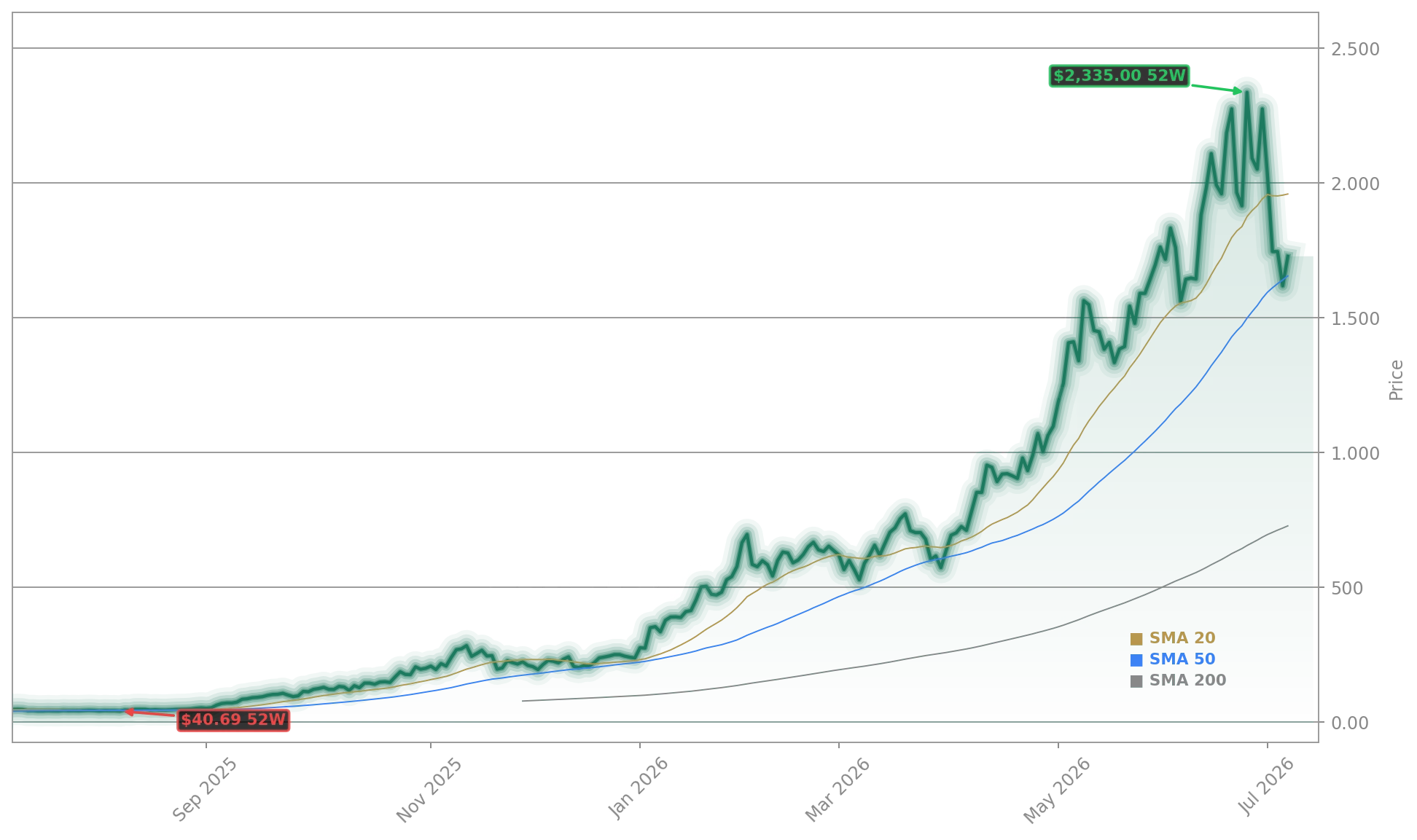 SanDisk (Western Digital) (SNDK) Stock Chart - 1-Year Price History - July 2026