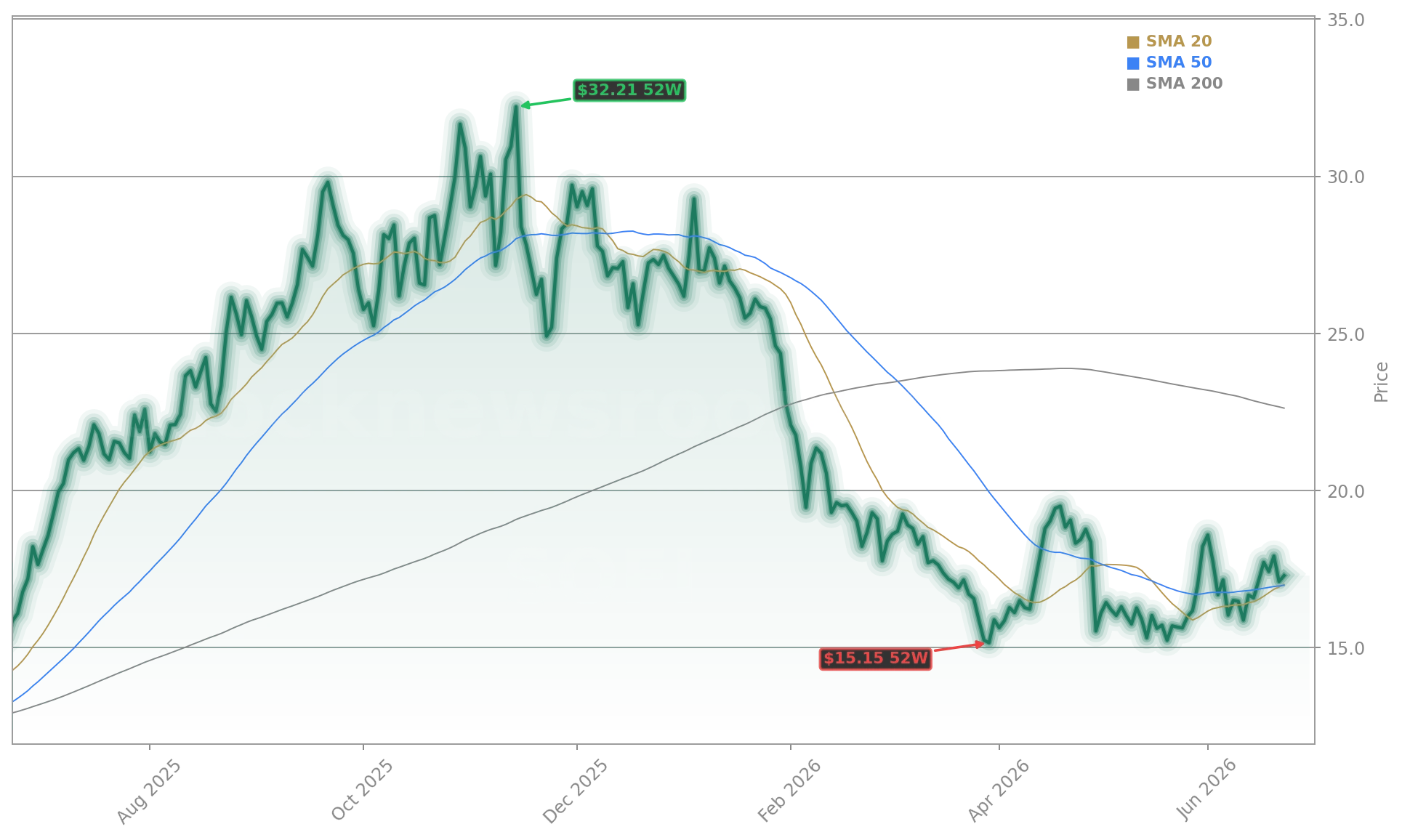SoFi Technologies, Inc. (SOFI) Stock Chart - 1-Year Price History - June 2026