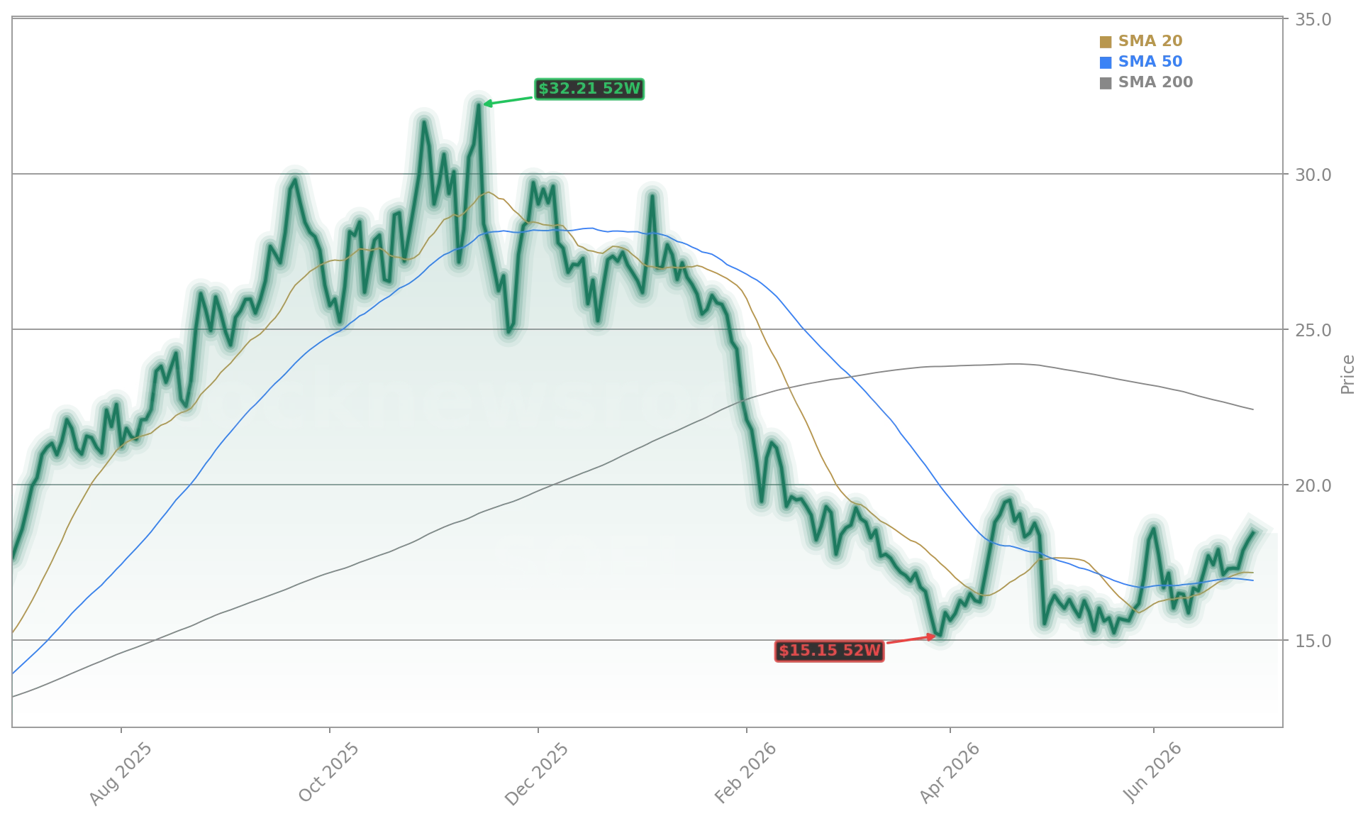 SoFi Technologies, Inc. (SOFI) Stock Chart - 1-Year Price History - July 2026