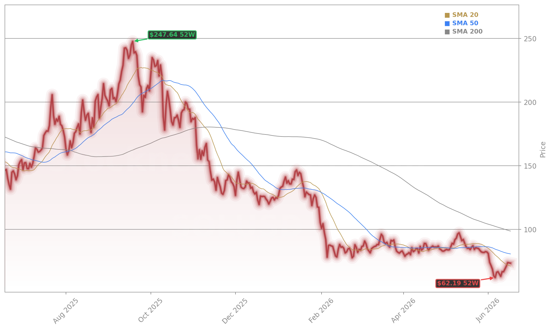 Solana (SOLUSD) Stock Chart - 1-Year Price History - June 2026