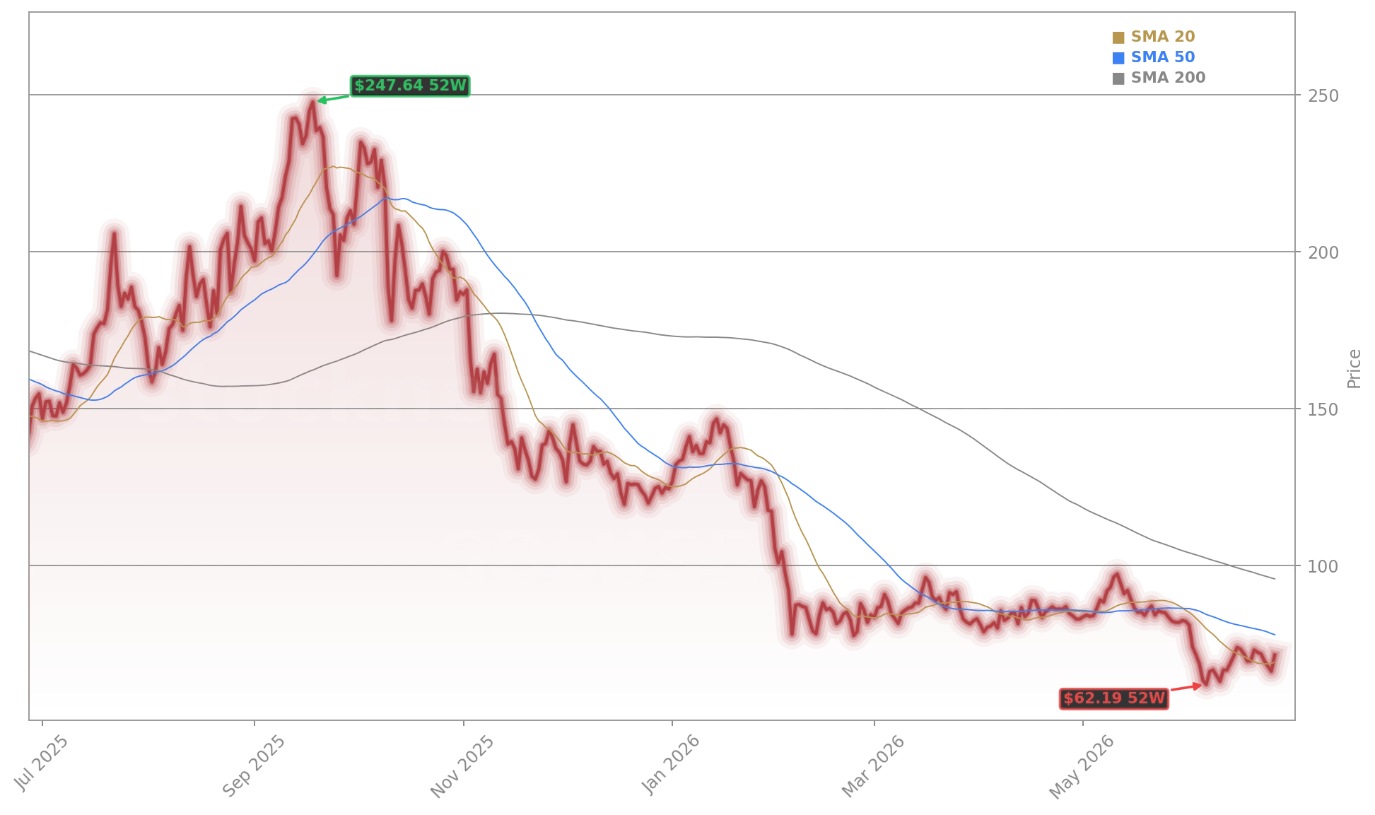 Solana (SOLUSD) Stock Chart - 1-Year Price History - June 2026