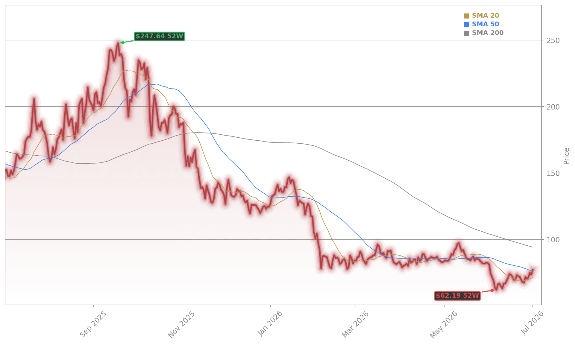 Solana (SOLUSD) Stock Chart - 1-Year Price History - July 2026