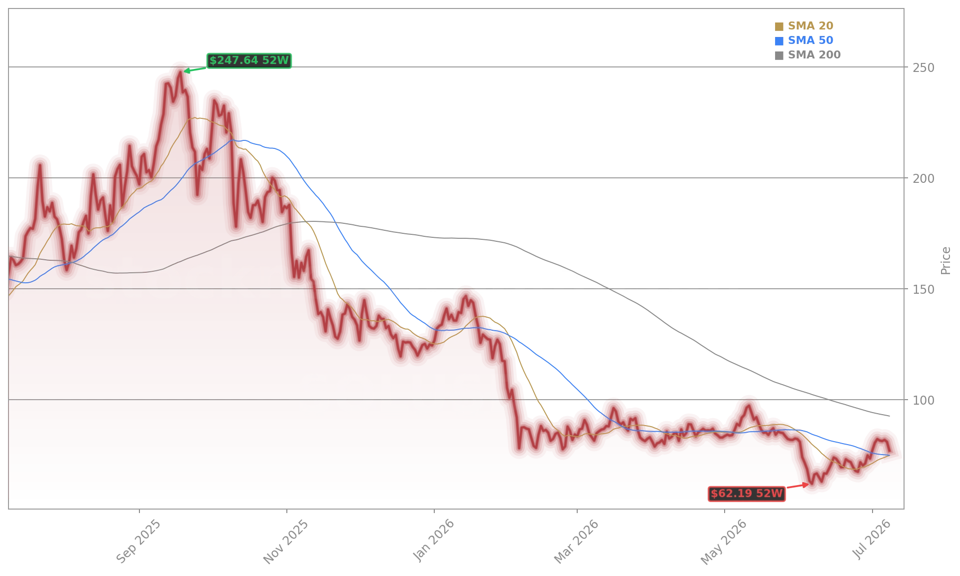 Solana (SOLUSD) Stock Chart - 1-Year Price History - July 2026
