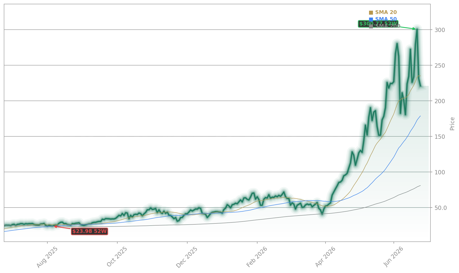 Direxion Daily Semiconductor Bull 3X ETF (SOXL) Stock Chart - 1-Year Price History - June 2026