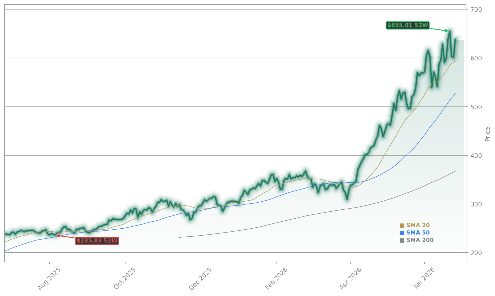 iShares Semiconductor ETF (SOXX) Stock Chart - 1-Year Price History - June 2026