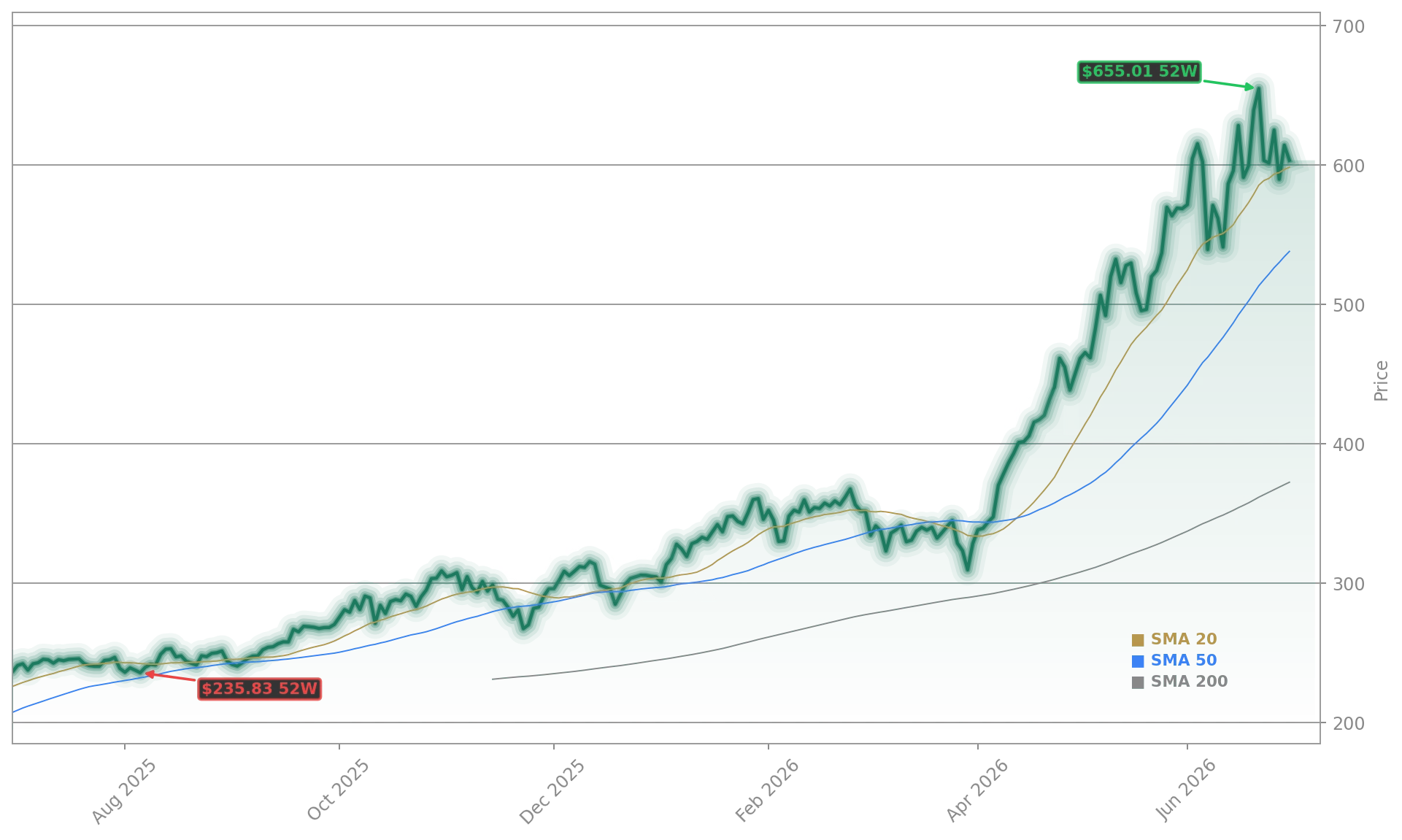 iShares Semiconductor ETF (SOXX) Stock Chart - 1-Year Price History - July 2026