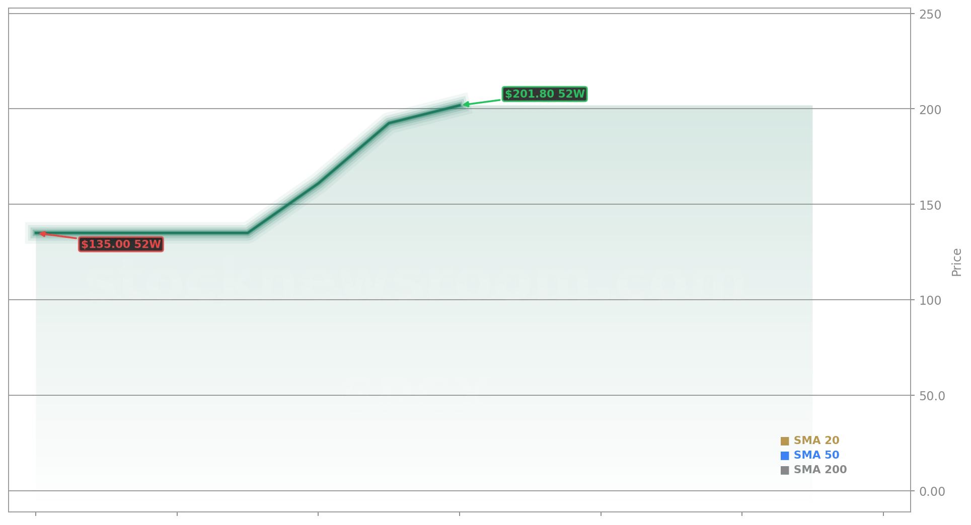 SpaceX (SPCX) Stock Chart - 1-Year Price History - June 2026