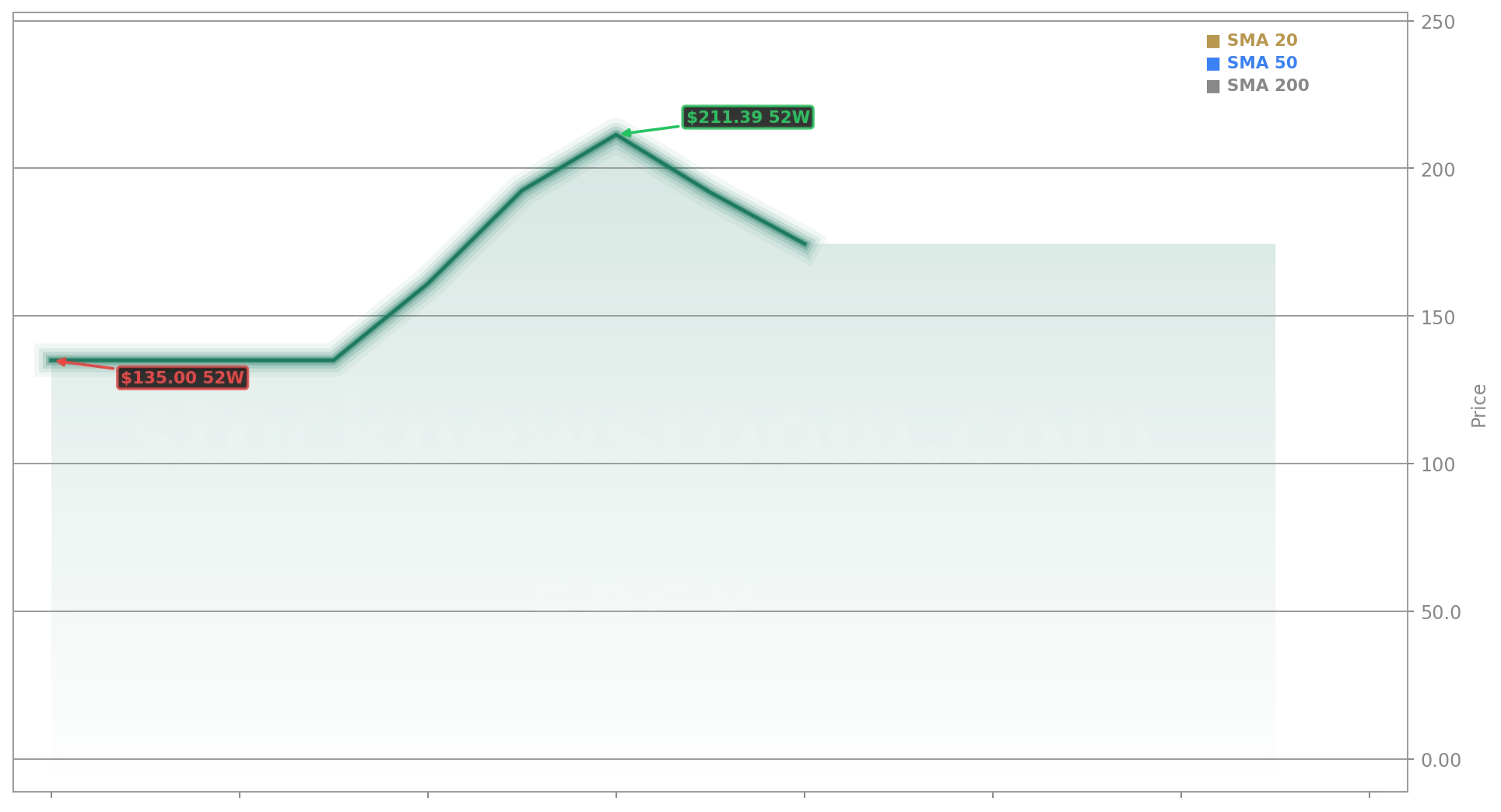 SpaceX (SPCX) Stock Chart - 1-Year Price History - June 2026