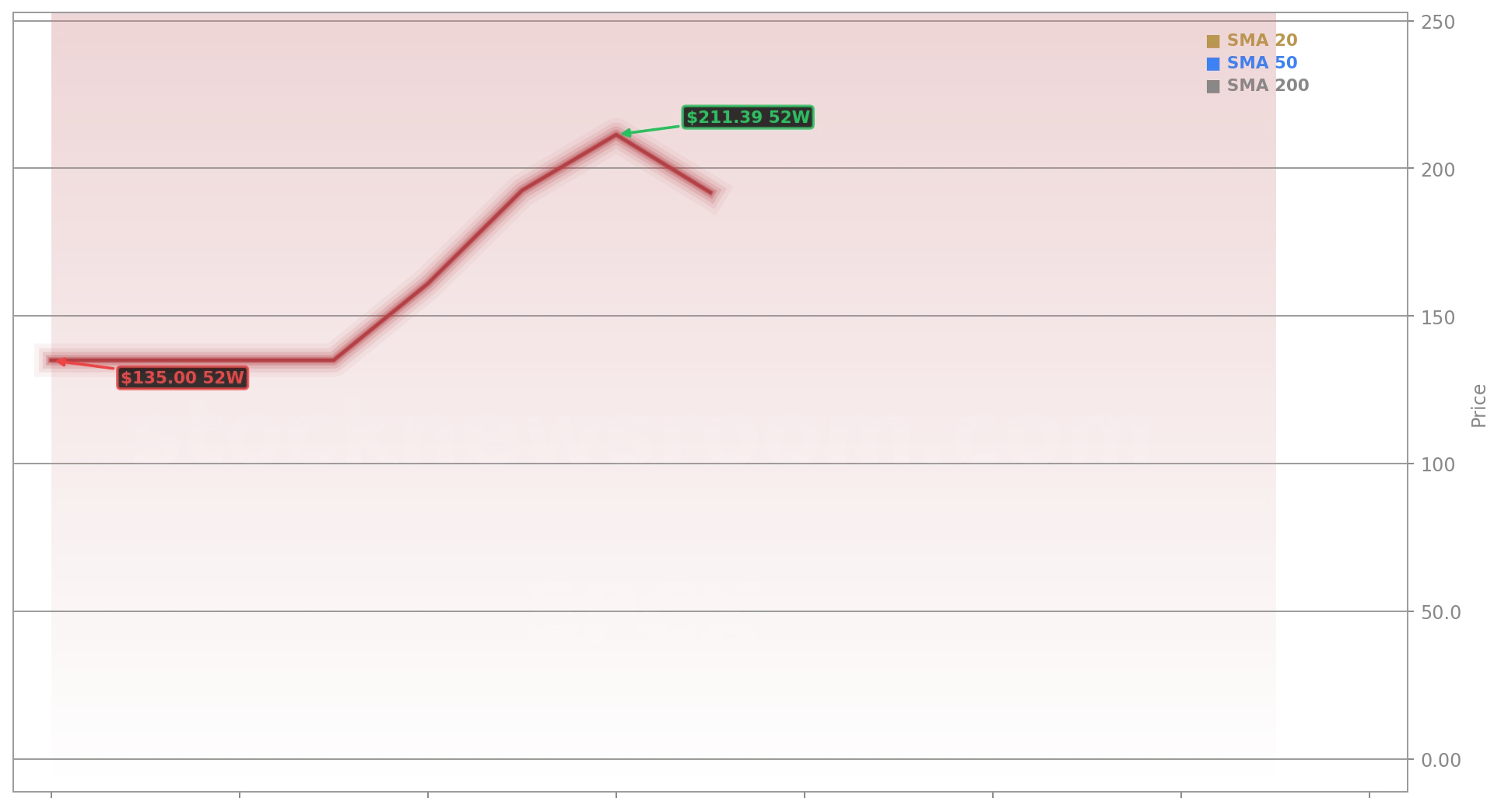 SpaceX (SPCX) Stock Chart - 1-Year Price History - June 2026