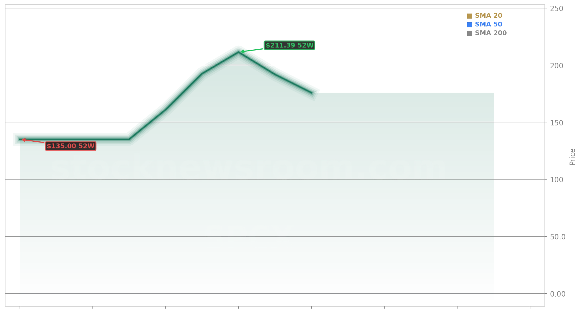 SpaceX (SPCX) Stock Chart - 1-Year Price History - June 2026