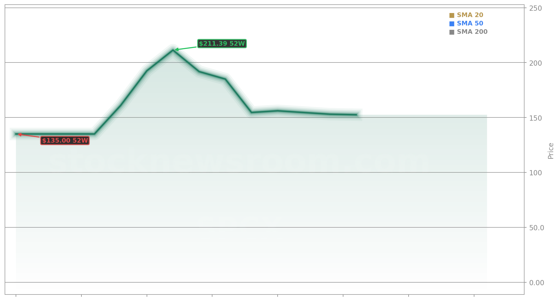 Space Exploration Technologies Corp. (SPCX) Stock Chart - 1-Year Price History - June 2026