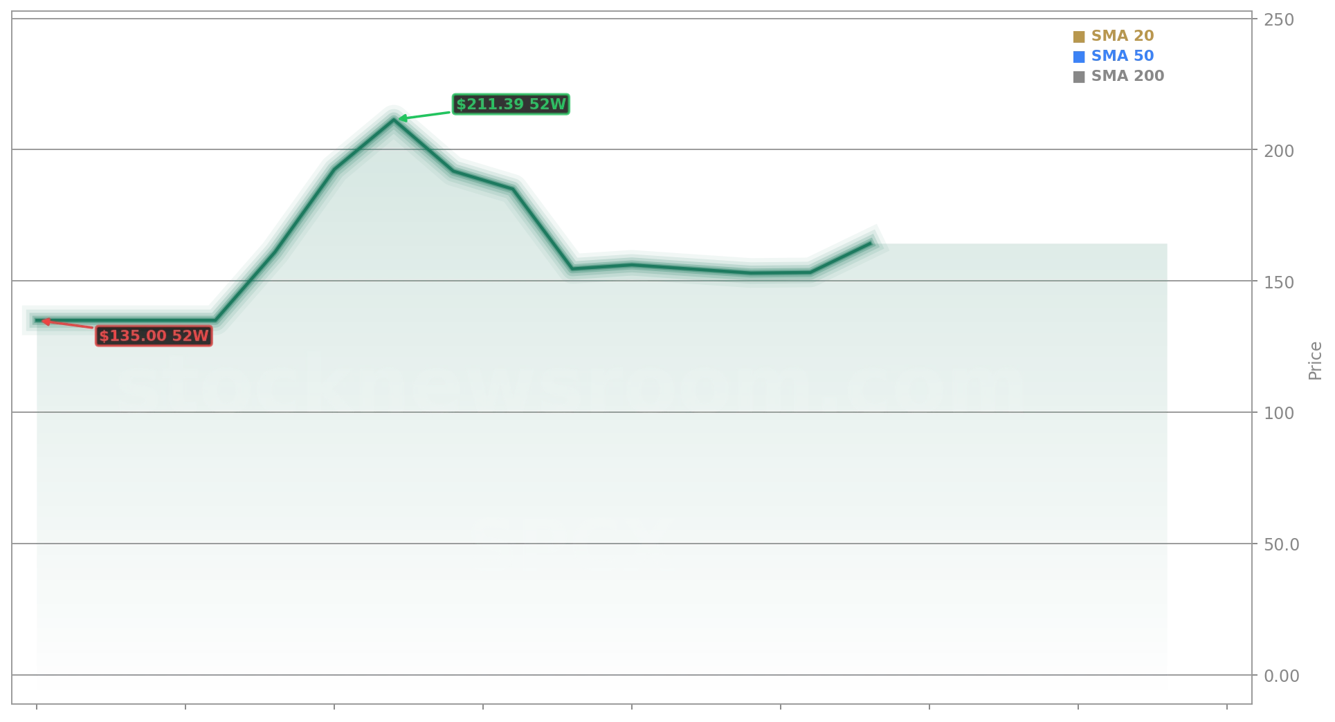 SpaceX (SPCX) Stock Chart - 1-Year Price History - June 2026