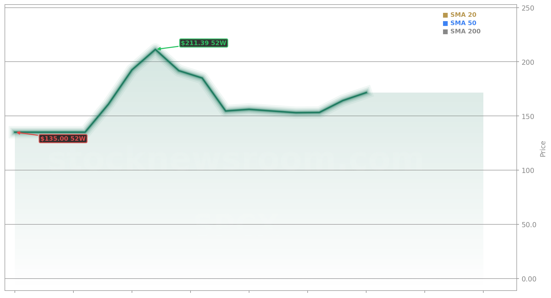SpaceX (SPCX) Stock Chart - 1-Year Price History - July 2026