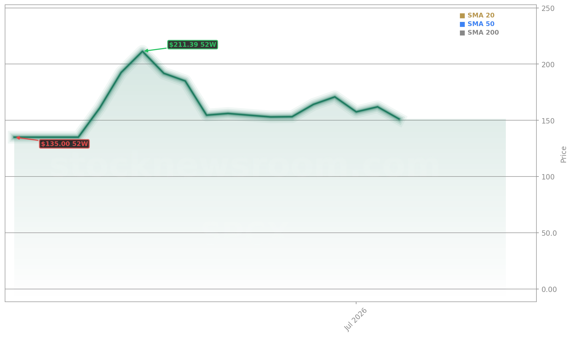 SpaceX (SPCX) Stock Chart - 1-Year Price History - July 2026