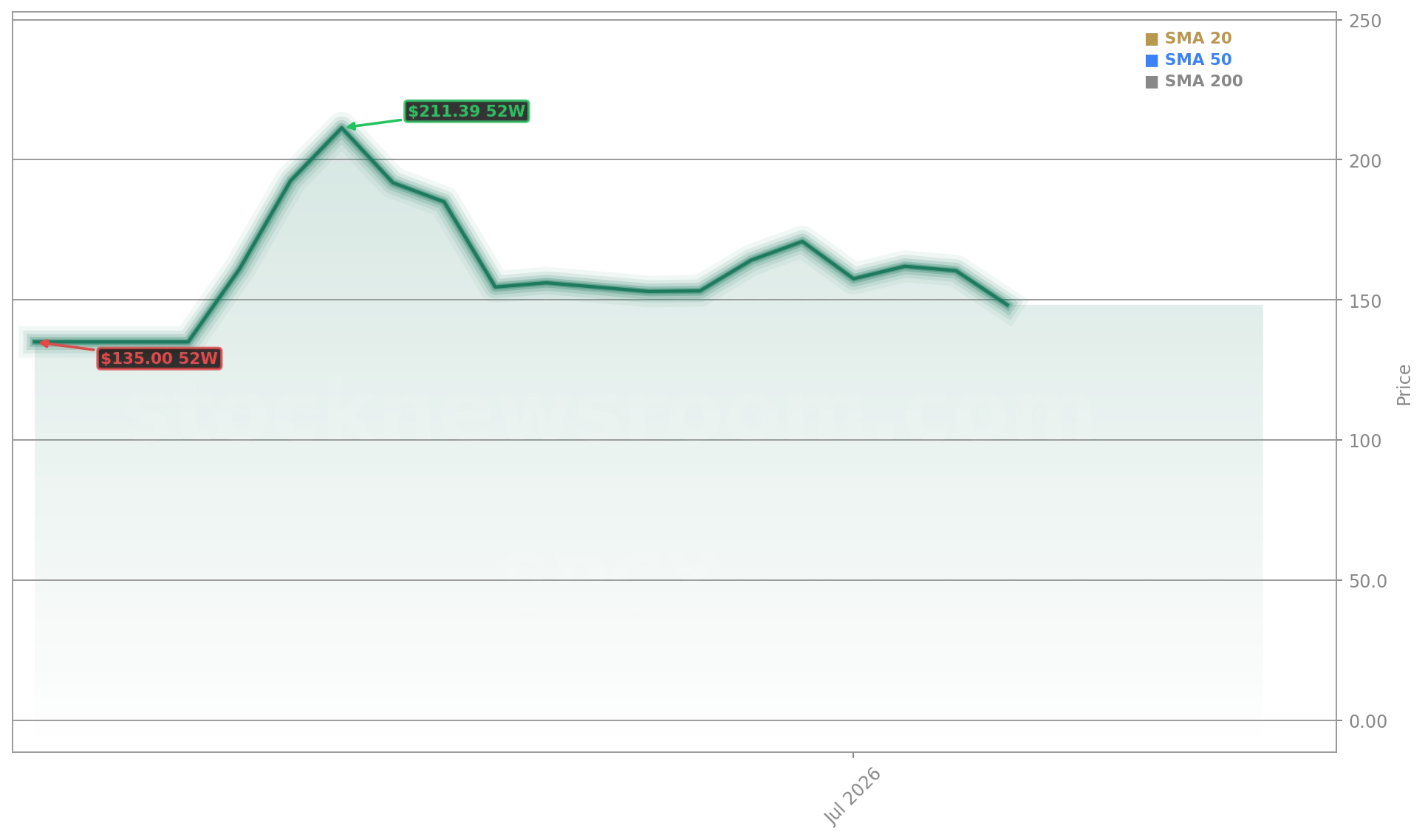 SpaceX (SPCX) Stock Chart - 1-Year Price History - July 2026