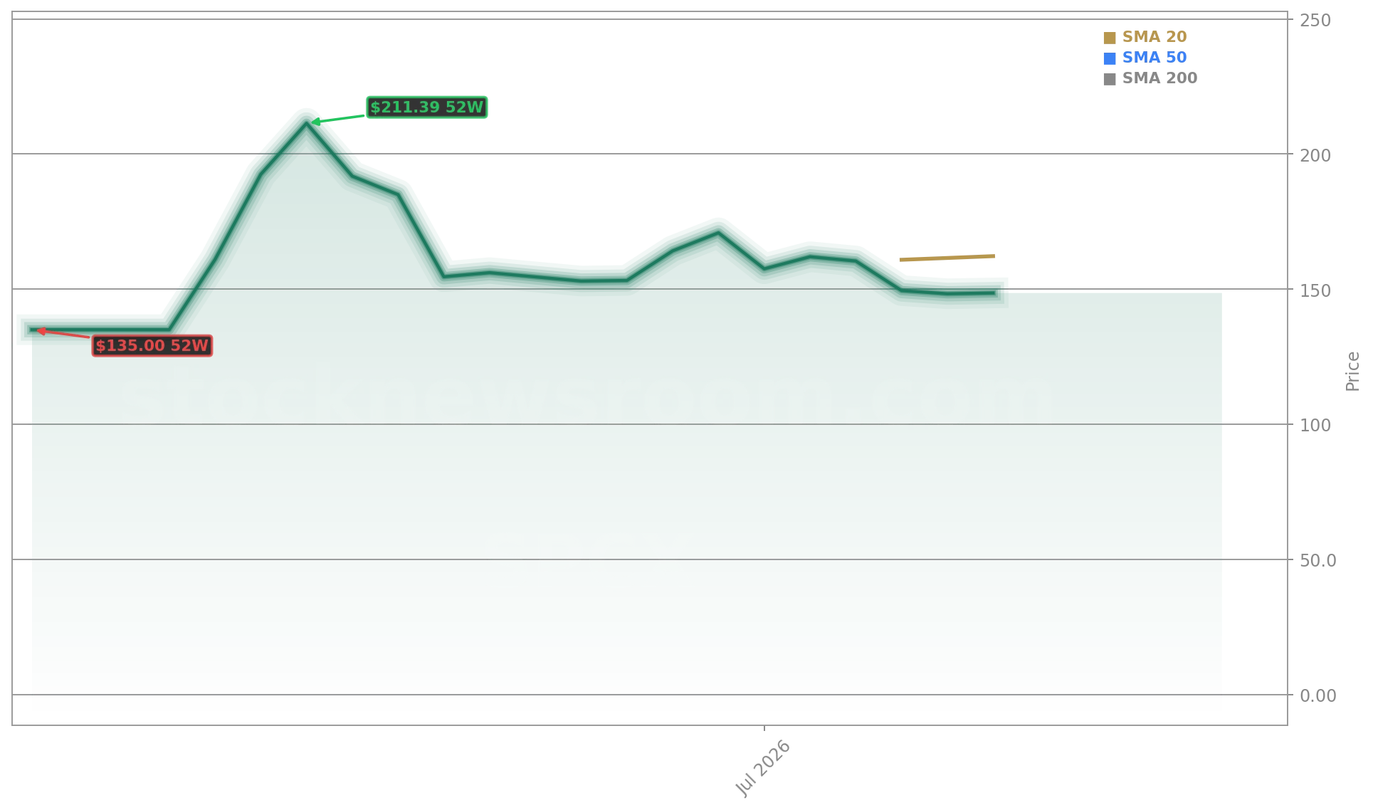 SpaceX (SPCX) Stock Chart - 1-Year Price History - July 2026