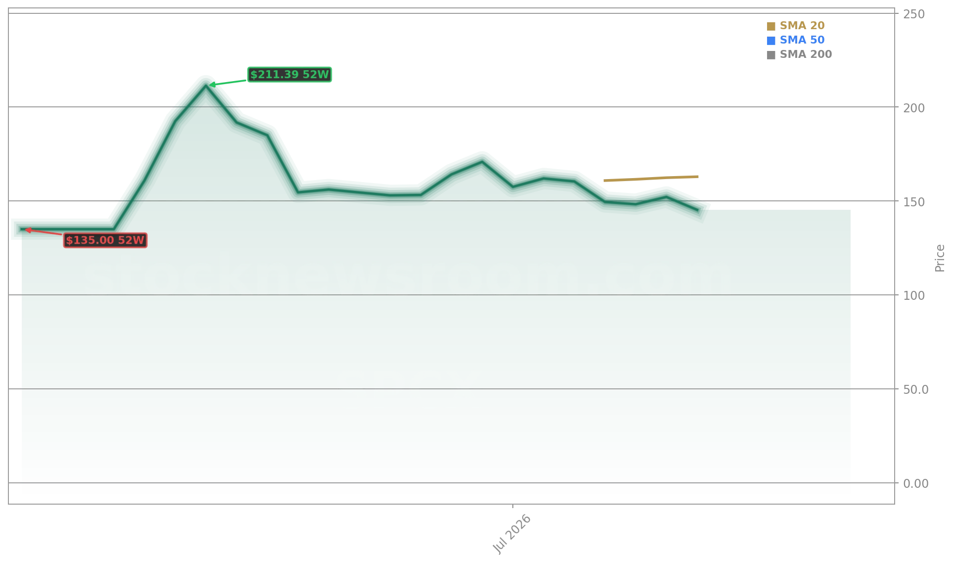 SpaceX (SPCX) Stock Chart - 1-Year Price History - July 2026