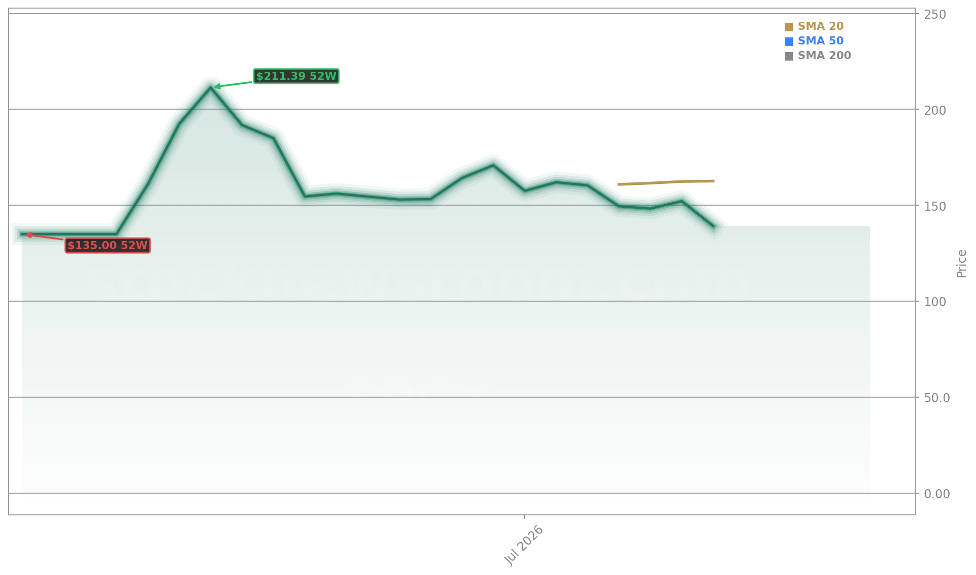 SpaceX Corporation (SPCX) Stock Chart - 1-Year Price History - July 2026