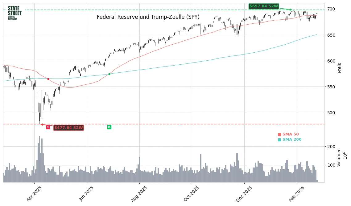 Federal Reserve und Trump-Zoelle (SPY) Stock Chart