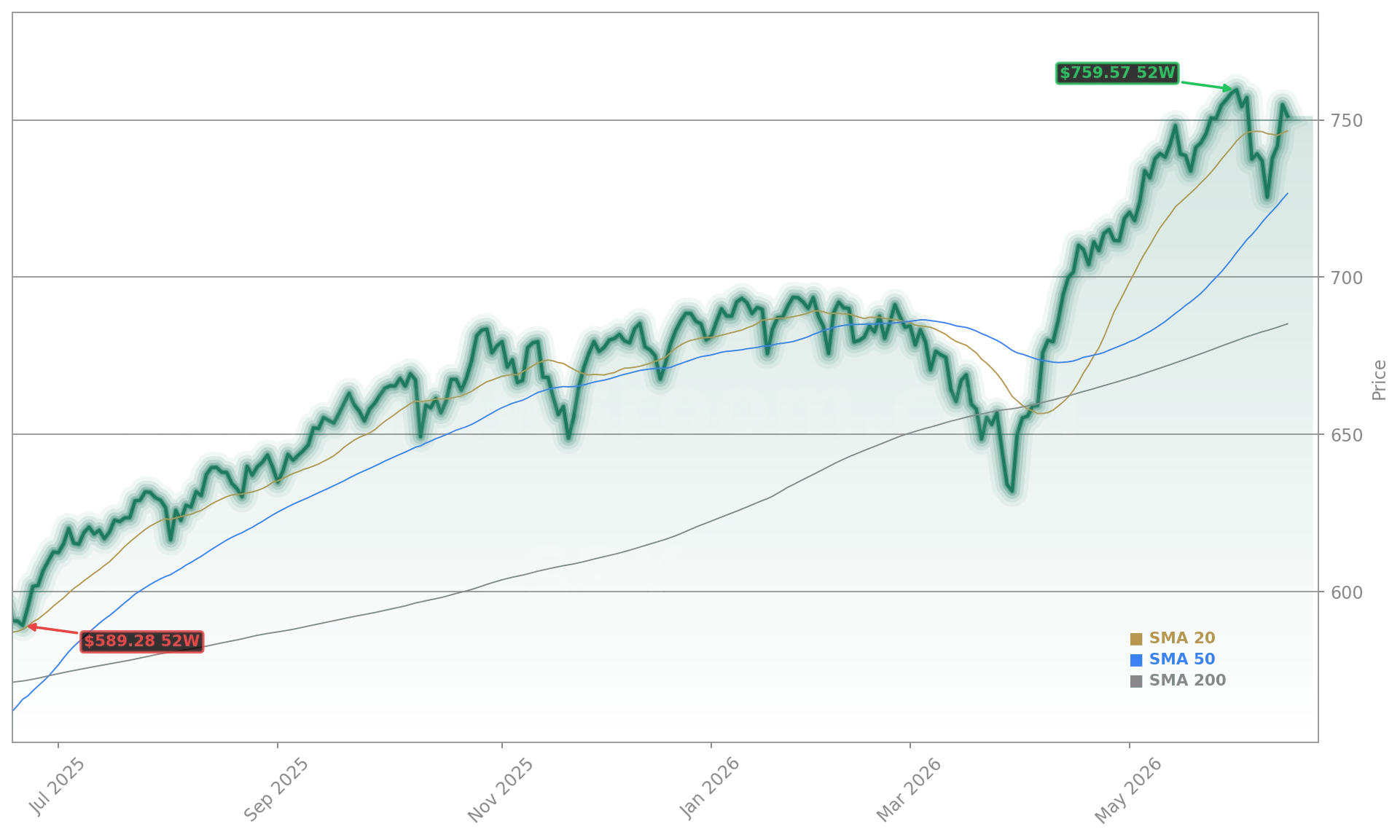 Federal Reserve (SPY) Stock Chart - 1-Year Price History - June 2026