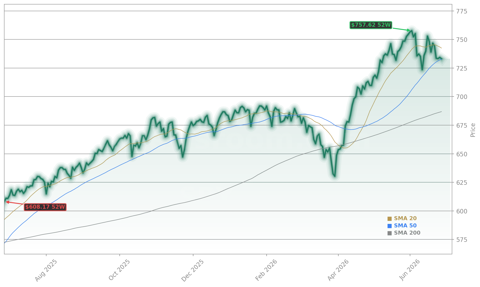 S&P 500 (SPY) (SPY) Stock Chart - 1-Year Price History - June 2026